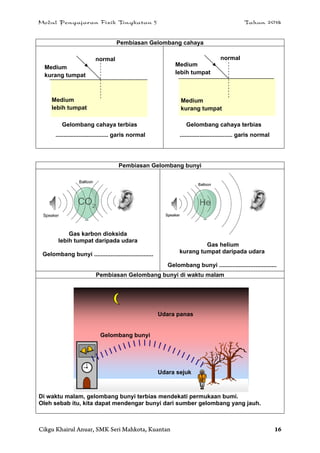 Modul Pengajaran Fizik Tingkatan 5 Tahun 2014
Cikgu Khairul Anuar, SMK Seri Mahkota, Kuantan 16
Pembiasan Gelombang cahaya
Gelombang cahaya terbias
................................ garis normal
Gelombang cahaya terbias
................................ garis normal
Pembiasan Gelombang bunyi
Gas karbon dioksida
lebih tumpat daripada udara
Gelombang bunyi ....................................
Gas helium
kurang tumpat daripada udara
Gelombang bunyi ...................................
Pembiasan Gelombang bunyi di waktu malam
Di waktu malam, gelombang bunyi terbias mendekati permukaan bumi.
Oleh sebab itu, kita dapat mendengar bunyi dari sumber gelombang yang jauh.
Medium
kurang tumpat
Medium
lebih tumpat
Medium
lebih tumpat
Medium
kurang tumpat
normal normal
Udara panas
Udara sejuk
Gelombang bunyi
 