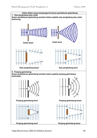 Modul Pengajaran Fizik Tingkatan 5 Tahun 2014
Cikgu Khairul Anuar, SMK Seri Mahkota, Kuantan 19
Faktor-faktor yang mempengaruhi kesan pembelauan gelombang
1. Saiz penghalang atau celah
Kesan pembelauan gelombang semakin ketara apabila saiz penghalang atau celah
berkurang.
Saiz penghalang besar Saiz penghalang kecil
2. Panjang gelombang
Kesan pembelauan gelombang semakin ketara apabila panjang gelombang
bertambah.
Panjang gelombang kecil Panjang gelombang besar
Panjang gelombang kecil Panjang gelombang besar
Celah besar Celah kecil
 