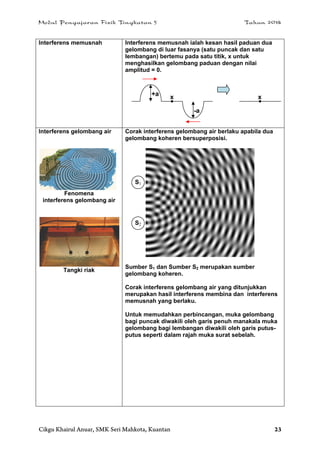 Modul Pengajaran Fizik Tingkatan 5 Tahun 2014
Cikgu Khairul Anuar, SMK Seri Mahkota, Kuantan 23
Interferens memusnah Interferens memusnah ialah kesan hasil paduan dua
gelombang di luar fasanya (satu puncak dan satu
lembangan) bertemu pada satu titik, x untuk
menghasilkan gelombang paduan dengan nilai
amplitud = 0.
Interferens gelombang air
Fenomena
interferens gelombang air
Tangki riak
Corak interferens gelombang air berlaku apabila dua
gelombang koheren bersuperposisi.
Sumber S1 dan Sumber S2 merupakan sumber
gelombang koheren.
Corak interferens gelombang air yang ditunjukkan
merupakan hasil interferens membina dan interferens
memusnah yang berlaku.
Untuk memudahkan perbincangan, muka gelombang
bagi puncak diwakili oleh garis penuh manakala muka
gelombang bagi lembangan diwakili oleh garis putus-
putus seperti dalam rajah muka surat sebelah.
+a
-a
x x
S1
S2
 