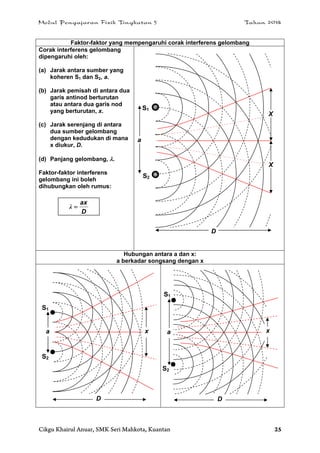 Modul Pengajaran Fizik Tingkatan 5 Tahun 2014
Cikgu Khairul Anuar, SMK Seri Mahkota, Kuantan 25
Faktor-faktor yang mempengaruhi corak interferens gelombang
Corak interferens gelombang
dipengaruhi oleh:
(a) Jarak antara sumber yang
koheren S1 dan S2, a.
(b) Jarak pemisah di antara dua
garis antinod berturutan
atau antara dua garis nod
yang berturutan, x.
(c) Jarak serenjang di antara
dua sumber gelombang
dengan kedudukan di mana
x diukur, D.
(d) Panjang gelombang, .
Faktor-faktor interferens
gelombang ini boleh
dihubungkan oleh rumus:
Hubungan antara a dan x:
a berkadar songsang dengan x
D
ax
λ
S1
S2
X
X
D
a
S1
S2
a x
D
S1
S2
D
xa
 