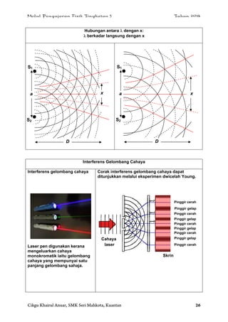 Modul Pengajaran Fizik Tingkatan 5 Tahun 2014
Cikgu Khairul Anuar, SMK Seri Mahkota, Kuantan 26
Hubungan antara  dengan x:
 berkadar langsung dengan x
Interferens Gelombang Cahaya
Interferens gelombang cahaya
Laser pen digunakan kerana
mengeluarkan cahaya
monokromatik iaitu gelombang
cahaya yang mempunyai satu
panjang gelombang sahaja.
Corak interferens gelombang cahaya dapat
ditunjukkan melalui eksperimen dwicelah Young.
Skrin
Cahaya
laser
Pinggir cerah
Pinggir cerah
Pinggir cerah
Pinggir cerah
Pinggir gelap
Pinggir gelap
Pinggir gelap
Pinggir gelap
Pinggir cerah
S1
S2
D
xa
S1
S2
D
a x
 