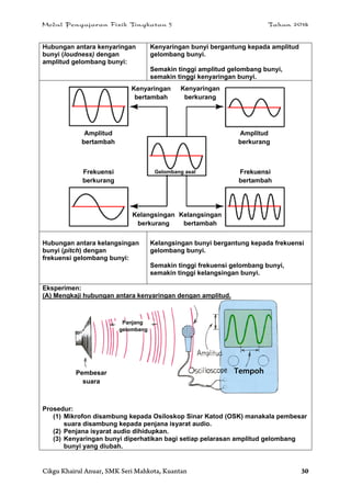 Modul Pengajaran Fizik Tingkatan 5 Tahun 2014
Cikgu Khairul Anuar, SMK Seri Mahkota, Kuantan 30
Hubungan antara kenyaringan
bunyi (loudness) dengan
amplitud gelombang bunyi:
Kenyaringan bunyi bergantung kepada amplitud
gelombang bunyi.
Semakin tinggi amplitud gelombang bunyi,
semakin tinggi kenyaringan bunyi.
Hubungan antara kelangsingan
bunyi (pitch) dengan
frekuensi gelombang bunyi:
Kelangsingan bunyi bergantung kepada frekuensi
gelombang bunyi.
Semakin tinggi frekuensi gelombang bunyi,
semakin tinggi kelangsingan bunyi.
Eksperimen:
(A) Mengkaji hubungan antara kenyaringan dengan amplitud.
Prosedur:
(1) Mikrofon disambung kepada Osiloskop Sinar Katod (OSK) manakala pembesar
suara disambung kepada penjana isyarat audio.
(2) Penjana isyarat audio dihidupkan.
(3) Kenyaringan bunyi diperhatikan bagi setiap pelarasan amplitud gelombang
bunyi yang diubah.
Kenyaringan
bertambah
Kenyaringan
berkurang
Kelangsingan
berkurang
Kelangsingan
bertambah
Amplitud
bertambah
Amplitud
berkurang
Frekuensi
berkurang
Frekuensi
bertambah
Gelombang asal
Panjang
gelombang
Pembesar
suara
Tempoh
 