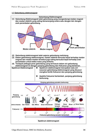 Modul Pengajaran Fizik Tingkatan 5 Tahun 2014
Cikgu Khairul Anuar, SMK Seri Mahkota, Kuantan 34
1.7 Gelombang elektromagnet
Gelombang Elektromagnet
(1) Gelombang Elektromagnet ialah gelombang yang mengandungi medan magnet
dan medan elektrik yang saling berserenjang antara satu dengan lain dengan
arah perambatan gelombang.
(2) Gelombang elektromagnet ialah sejenis gelombang melintang.
(3) Dalam gelombang elektromagnet, medan elektrik bersudut tepat terhadap medan
magnet dan medan-medan tersebut juga saling bersudut tepat terhadap arah
perambatan untuk ketika masa yang tertentu.
(4) Terdapat pelbagai jenis gelombang yang termasuk dalam siri gelombang
elektromagnet ini dengan panjang gelombang dan frekuensi yang berlainan.
Spektrum Elektromagnet  Spektrum elektromagnet merupakan satu siri
susunan gelombang elektromagnet yang disusun
mengikut tertib frekuensi dan panjang gelombang.
 Apabila frekuensi bertambah, panjang gelombang
berkurang.
Spektrum elektromagnet
Medan elektrik Medan magnet
Arah perambatan
Jenis sinaran: Gel. Radio Gel. Mikro Sinar Inframerah Cahaya
tampak
Sinar
ultraungu
Sinar - X Sinar Gama
Panjang
gelombang
Frekuensi
Panjang gelombang semakin berkurang
Frekuensi gelombang semakin bertambah
 