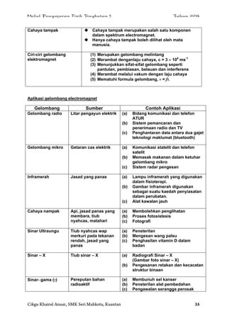 Modul Pengajaran Fizik Tingkatan 5 Tahun 2014
Cikgu Khairul Anuar, SMK Seri Mahkota, Kuantan 35
Cahaya tampak  Cahaya tampak merupakan salah satu komponen
dalam spektrum electromagnet.
 Hanya cahaya tampak boleh dilihat oleh mata
manusia.
Ciri-ciri gelombang
elektromagnet
(1) Merupakan gelombang melintang
(2) Merambat denganlaju cahaya, c = 3  108
ms-1
(3) Menunjukkan sifat-sifat gelombang seperti
pantulan, pembiasan, belauan dan interferens
(4) Merambat melalui vakum dengan laju cahaya
(5) Mematuhi formula gelombang, v = f
Aplikasi gelombang electromagnet
Gelombang Sumber Contoh Aplikasi
Gelombang radio Litar pengayun elektrik (a) Bidang komunikasi dan telefon
ATUR
(b) Sistem pemancaran dan
penerimaan radio dan TV
(c) Penghantaran data antara dua gajet
teknologi maklumat (bluetooth)
Gelombang mikro Getaran cas elektrik (a) Komunikasi statelit dan telefon
satelit
(b) Memasak makanan dalam ketuhar
gelombang mikro
(c) Sistem radar pengesan
Inframerah Jasad yang panas (a) Lampu inframerah yang digunakan
dalam fisioterapi.
(b) Gambar inframerah digunakan
sebagai suatu kaedah penyiasatan
dalam perubatan.
(c) Alat kawalan jauh
Cahaya nampak Api, jasad panas yang
membara, tiub
nyahcas, matahari
(a) Membolehkan penglihatan
(b) Proses fotosistesis
(c) Fotografi
Sinar Ultraungu Tiub nyahcas wap
merkuri pada tekanan
rendah, jasad yang
panas
(a) Pensterilan
(b) Mengesan wang palsu
(c) Penghasilan vitamin D dalam
badan
Sinar – X Tiub sinar – X (a) Radiografi Sinar – X
(Gambar foto sinar – X)
(b) Pengesanan retakan dan kecacatan
struktur binaan
Sinar- gama () Pereputan bahan
radioaktif
(a) Membunuh sel kanser
(b) Pensterilan alat pembedahan
(c) Pengawalan serangga perosak
 