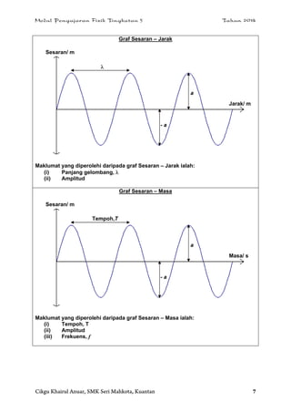 Modul Pengajaran Fizik Tingkatan 5 Tahun 2014
Cikgu Khairul Anuar, SMK Seri Mahkota, Kuantan 7
Graf Sesaran – Jarak
Maklumat yang diperolehi daripada graf Sesaran – Jarak ialah:
(i) Panjang gelombang, 
(ii) Amplitud
Graf Sesaran – Masa
Maklumat yang diperolehi daripada graf Sesaran – Masa ialah:
(i) Tempoh, T
(ii) Amplitud
(iii) Frekuens, f
Sesaran/ m
Jarak/ m

a
- a
Sesaran/ m
Masa/ s
Tempoh,T
a
- a
 