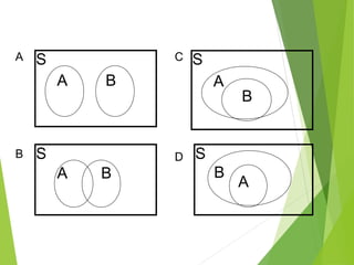 S 
A B 
S 
A B 
S 
A 
B 
S 
B A 
A 
B 
C 
D 
 