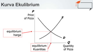 Kurva Ekulibrium
Q
Quantity
of Pizza
P
Price
of Pizza S
D
equilibrium
harga
equilibrium
Kuantitas
 