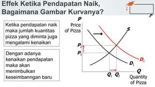 Effek Ketika Pendapatan Naik,
Bagaimana Gambar Kurvanya?
Q
Quantity
of Pizza
P
Price
of Pizza S
D1
Q1
P1
Ketika pendapatan naik
maka jumlah kuantitas
pizza yang diminta juga
mengalami kenaikan
Dengan adanya
kenaikan pendapatan
maka akan
menimbulkan
keseimbanngan baru
P2
Q2
D2
 