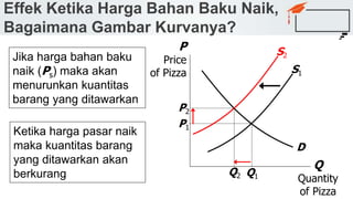 Effek Ketika Harga Bahan Baku Naik,
Bagaimana Gambar Kurvanya?
Q
Quantity
of Pizza
P
Price
of Pizza S1
D
Q1
P1
Jika harga bahan baku
naik (Ps) maka akan
menurunkan kuantitas
barang yang ditawarkan
Ketika harga pasar naik
maka kuantitas barang
yang ditawarkan akan
berkurang
P2
Q2
S2
 
