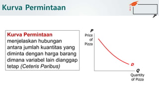 Kurva Permintaan
Q
Quantity
of Pizza
P
Price
of
Pizza
D
Kurva Permintaan
menjelaskan hubungan
antara jumlah kuantitas yang
diminta dengan harga barang
dimana variabel lain dianggap
tetap (Ceteris Paribus)
 