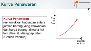 Kurva Penawaran
Q
Quantity
of Pizza
P
Price
of
Pizza
SKurva Penawaran
menunjukkan hubungan antara
jumlah barang yang ditawarkan
dan harga barang, dimana hal
lain diluar itu dianggap tetap
(Ceteris Paribus)
 