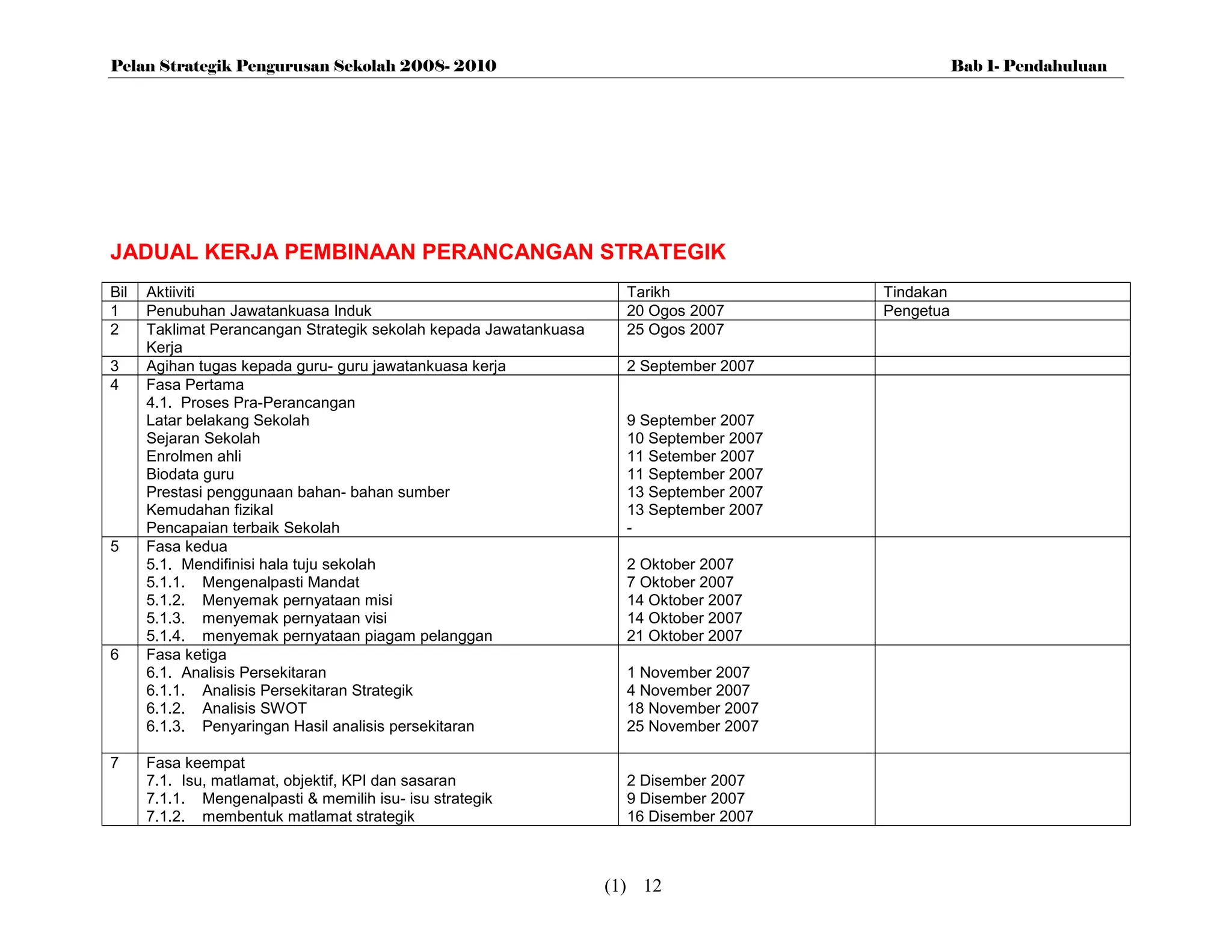 Pelan Strategik Pengurusan Sekolah 2008- 2010                                                       Bab 1- Pendahuluan




JADUAL KERJA PEMBINAAN PERANCANGAN STRATEGIK
Bil   Aktiiviti                                                      Tarikh              Tindakan
1     Penubuhan Jawatankuasa Induk                                   20 Ogos 2007        Pengetua
2     Taklimat Perancangan Strategik sekolah kepada Jawatankuasa     25 Ogos 2007
      Kerja
3     Agihan tugas kepada guru- guru jawatankuasa kerja              2 September 2007
4     Fasa Pertama
      4.1. Proses Pra-Perancangan
      Latar belakang Sekolah                                         9 September 2007
      Sejaran Sekolah                                                10 September 2007
      Enrolmen ahli                                                  11 Setember 2007
      Biodata guru                                                   11 September 2007
      Prestasi penggunaan bahan- bahan sumber                        13 September 2007
      Kemudahan fizikal                                              13 September 2007
      Pencapaian terbaik Sekolah                                     -
5     Fasa kedua
      5.1. Mendifinisi hala tuju sekolah                             2 Oktober 2007
      5.1.1. Mengenalpasti Mandat                                    7 Oktober 2007
      5.1.2. Menyemak pernyataan misi                                14 Oktober 2007
      5.1.3. menyemak pernyataan visi                                14 Oktober 2007
      5.1.4. menyemak pernyataan piagam pelanggan                    21 Oktober 2007
6     Fasa ketiga
      6.1. Analisis Persekitaran                                     1 November 2007
      6.1.1. Analisis Persekitaran Strategik                         4 November 2007
      6.1.2. Analisis SWOT                                           18 November 2007
      6.1.3. Penyaringan Hasil analisis persekitaran                 25 November 2007

7     Fasa keempat
      7.1. Isu, matlamat, objektif, KPI dan sasaran                  2 Disember 2007
      7.1.1. Mengenalpasti & memilih isu- isu strategik              9 Disember 2007
      7.1.2. membentuk matlamat strategik                            16 Disember 2007



                                                                   (1) 12
 