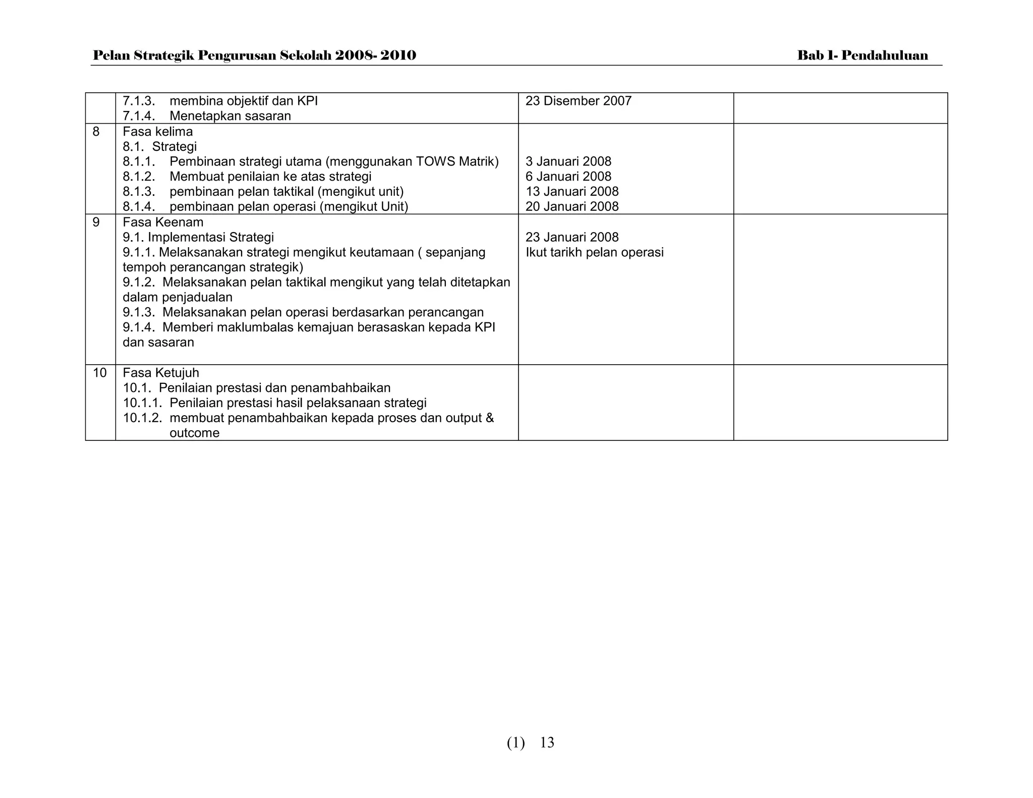 Pelan Strategik Pengurusan Sekolah 2008- 2010                                                        Bab 1- Pendahuluan


     7.1.3. membina objektif dan KPI                                     23 Disember 2007
     7.1.4. Menetapkan sasaran
8    Fasa kelima
     8.1. Strategi
     8.1.1. Pembinaan strategi utama (menggunakan TOWS Matrik)           3 Januari 2008
     8.1.2. Membuat penilaian ke atas strategi                           6 Januari 2008
     8.1.3. pembinaan pelan taktikal (mengikut unit)                     13 Januari 2008
     8.1.4. pembinaan pelan operasi (mengikut Unit)                      20 Januari 2008
9    Fasa Keenam
     9.1. Implementasi Strategi                                          23 Januari 2008
     9.1.1. Melaksanakan strategi mengikut keutamaan ( sepanjang         Ikut tarikh pelan operasi
     tempoh perancangan strategik)
     9.1.2. Melaksanakan pelan taktikal mengikut yang telah ditetapkan
     dalam penjadualan
     9.1.3. Melaksanakan pelan operasi berdasarkan perancangan
     9.1.4. Memberi maklumbalas kemajuan berasaskan kepada KPI
     dan sasaran

10   Fasa Ketujuh
     10.1. Penilaian prestasi dan penambahbaikan
     10.1.1. Penilaian prestasi hasil pelaksanaan strategi
     10.1.2. membuat penambahbaikan kepada proses dan output &
             outcome




                                                                     (1) 13
 