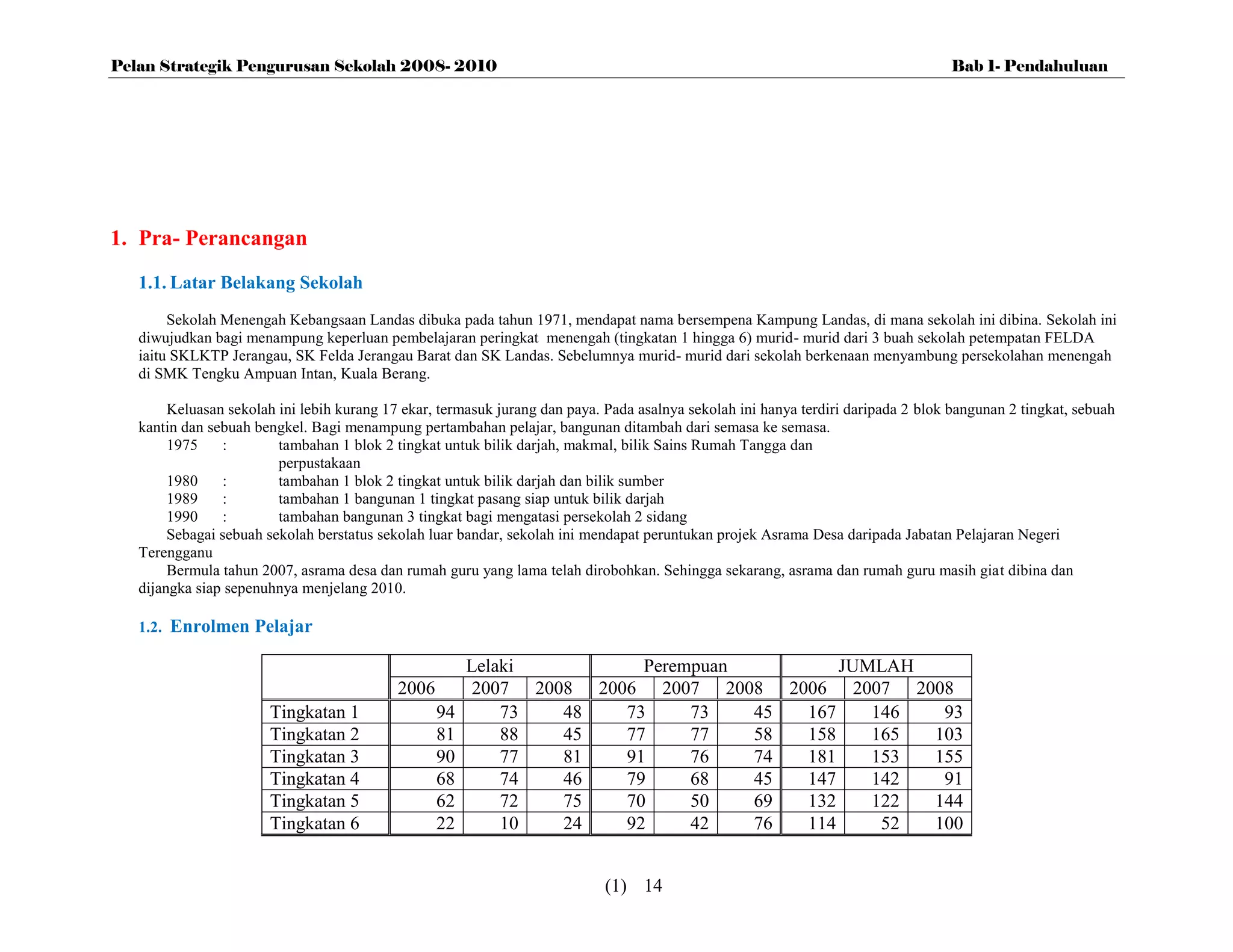 Pelan Strategik Pengurusan Sekolah 2008- 2010                                                                                       Bab 1- Pendahuluan




1. Pra- Perancangan
   1.1. Latar Belakang Sekolah
        Sekolah Menengah Kebangsaan Landas dibuka pada tahun 1971, mendapat nama bersempena Kampung Landas, di mana sekolah ini dibina. Sekolah ini
   diwujudkan bagi menampung keperluan pembelajaran peringkat menengah (tingkatan 1 hingga 6) murid- murid dari 3 buah sekolah petempatan FELDA
   iaitu SKLKTP Jerangau, SK Felda Jerangau Barat dan SK Landas. Sebelumnya murid- murid dari sekolah berkenaan menyambung persekolahan menengah
   di SMK Tengku Ampuan Intan, Kuala Berang.

        Keluasan sekolah ini lebih kurang 17 ekar, termasuk jurang dan paya. Pada asalnya sekolah ini hanya terdiri daripada 2 blok bangunan 2 tingkat, sebuah
   kantin dan sebuah bengkel. Bagi menampung pertambahan pelajar, bangunan ditambah dari semasa ke semasa.
        1975     :       tambahan 1 blok 2 tingkat untuk bilik darjah, makmal, bilik Sains Rumah Tangga dan
                         perpustakaan
        1980     :       tambahan 1 blok 2 tingkat untuk bilik darjah dan bilik sumber
        1989     :       tambahan 1 bangunan 1 tingkat pasang siap untuk bilik darjah
        1990     :       tambahan bangunan 3 tingkat bagi mengatasi persekolah 2 sidang
        Sebagai sebuah sekolah berstatus sekolah luar bandar, sekolah ini mendapat peruntukan projek Asrama Desa daripada Jabatan Pelajaran Negeri
   Terengganu
        Bermula tahun 2007, asrama desa dan rumah guru yang lama telah dirobohkan. Sehingga sekarang, asrama dan rumah guru masih giat dibina dan
   dijangka siap sepenuhnya menjelang 2010.

   1.2.   Enrolmen Pelajar

                                                        Lelaki          Perempuan        JUMLAH
                                            2006         2007 2008 2006 2007 2008 2006 2007 2008
                       Tingkatan 1                 94       73   48   73     73   45 167    146  93
                       Tingkatan 2                 81       88   45   77     77   58 158    165 103
                       Tingkatan 3                 90       77   81   91     76   74 181    153 155
                       Tingkatan 4                 68       74   46   79     68   45 147    142  91
                       Tingkatan 5                 62       72   75   70     50   69 132    122 144
                       Tingkatan 6                 22       10   24   92     42   76 114     52 100


                                                                             (1) 14
 