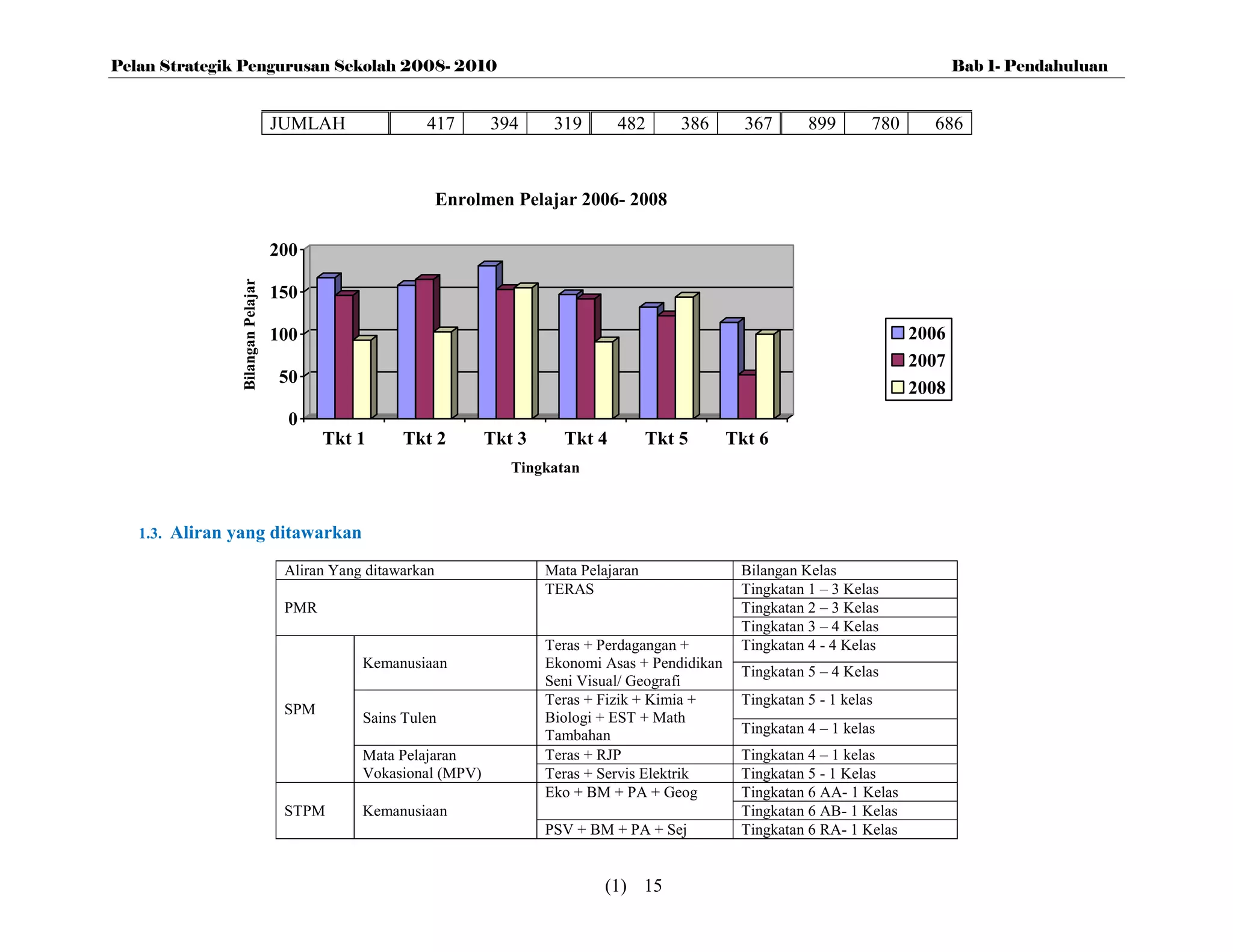 Pelan Strategik Pengurusan Sekolah 2008- 2010                                                                                             Bab 1- Pendahuluan


                                     JUMLAH               417        394     319      482        386      367      899       780     686



                                                               Enrolmen Pelajar 2006- 2008

                  Bilangan Pelajar   200

                                     150

                                     100                                                                                           2006
                                                                                                                                   2007
                                     50
                                                                                                                                   2008
                                      0
                                            Tkt 1      Tkt 2        Tkt 3     Tkt 4          Tkt 5      Tkt 6
                                                                       Tingkatan



   1.3.   Aliran yang ditawarkan
                                      Aliran Yang ditawarkan                Mata Pelajaran               Bilangan Kelas
                                                                            TERAS                        Tingkatan 1 – 3 Kelas
                                      PMR                                                                Tingkatan 2 – 3 Kelas
                                                                                                         Tingkatan 3 – 4 Kelas
                                                                            Teras + Perdagangan +        Tingkatan 4 - 4 Kelas
                                                 Kemanusiaan                Ekonomi Asas + Pendidikan
                                                                                                         Tingkatan 5 – 4 Kelas
                                                                            Seni Visual/ Geografi
                                                                            Teras + Fizik + Kimia +      Tingkatan 5 - 1 kelas
                                      SPM
                                                 Sains Tulen                Biologi + EST + Math
                                                                            Tambahan                     Tingkatan 4 – 1 kelas
                                                 Mata Pelajaran             Teras + RJP                  Tingkatan 4 – 1 kelas
                                                 Vokasional (MPV)           Teras + Servis Elektrik      Tingkatan 5 - 1 Kelas
                                                                            Eko + BM + PA + Geog         Tingkatan 6 AA- 1 Kelas
                                      STPM       Kemanusiaan                                             Tingkatan 6 AB- 1 Kelas
                                                                            PSV + BM + PA + Sej          Tingkatan 6 RA- 1 Kelas


                                                                                    (1) 15
 