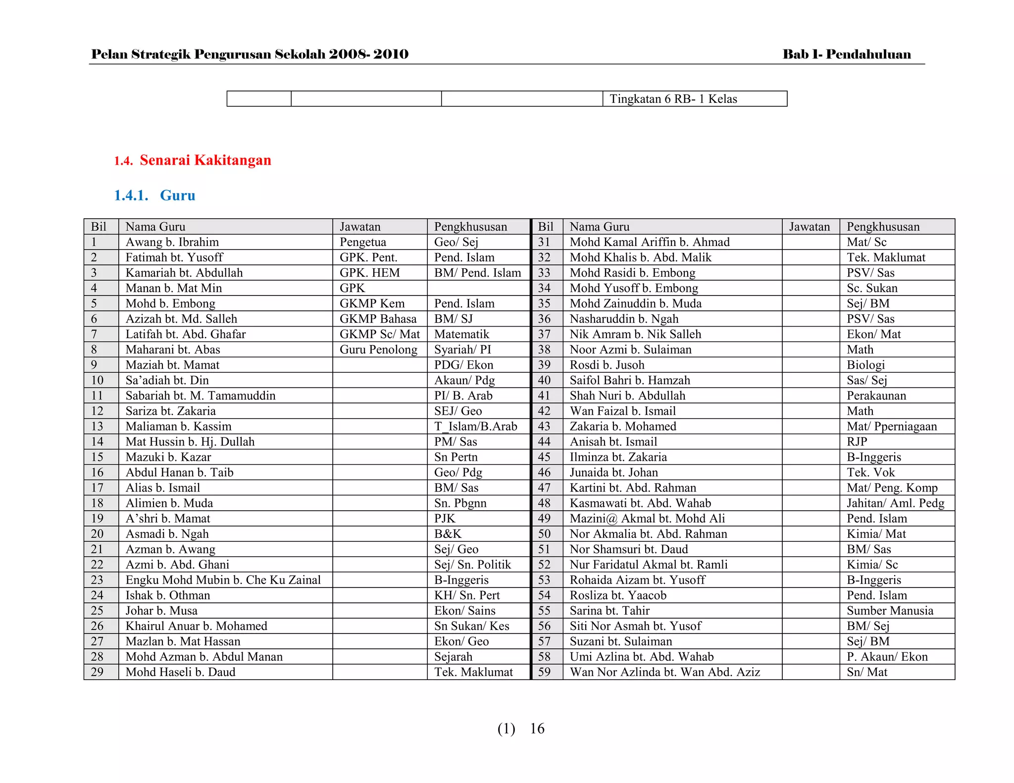 Pelan Strategik Pengurusan Sekolah 2008- 2010                                                                            Bab 1- Pendahuluan


                                                                                           Tingkatan 6 RB- 1 Kelas



      1.4.   Senarai Kakitangan

      1.4.1. Guru
Bil     Nama Guru                           Jawatan         Pengkhususan       Bil   Nama Guru                           Jawatan   Pengkhususan
1       Awang b. Ibrahim                    Pengetua        Geo/ Sej           31    Mohd Kamal Ariffin b. Ahmad                   Mat/ Sc
2       Fatimah bt. Yusoff                  GPK. Pent.      Pend. Islam        32    Mohd Khalis b. Abd. Malik                     Tek. Maklumat
3       Kamariah bt. Abdullah               GPK. HEM        BM/ Pend. Islam    33    Mohd Rasidi b. Embong                         PSV/ Sas
4       Manan b. Mat Min                    GPK                                34    Mohd Yusoff b. Embong                         Sc. Sukan
5       Mohd b. Embong                      GKMP Kem        Pend. Islam        35    Mohd Zainuddin b. Muda                        Sej/ BM
6       Azizah bt. Md. Salleh               GKMP Bahasa     BM/ SJ             36    Nasharuddin b. Ngah                           PSV/ Sas
7       Latifah bt. Abd. Ghafar             GKMP Sc/ Mat    Matematik          37    Nik Amram b. Nik Salleh                       Ekon/ Mat
8       Maharani bt. Abas                   Guru Penolong   Syariah/ PI        38    Noor Azmi b. Sulaiman                         Math
9       Maziah bt. Mamat                                    PDG/ Ekon          39    Rosdi b. Jusoh                                Biologi
10      Sa’adiah bt. Din                                    Akaun/ Pdg         40    Saifol Bahri b. Hamzah                        Sas/ Sej
11      Sabariah bt. M. Tamamuddin                          PI/ B. Arab        41    Shah Nuri b. Abdullah                         Perakaunan
12      Sariza bt. Zakaria                                  SEJ/ Geo           42    Wan Faizal b. Ismail                          Math
13      Maliaman b. Kassim                                  T_Islam/B.Arab     43    Zakaria b. Mohamed                            Mat/ Pperniagaan
14      Mat Hussin b. Hj. Dullah                            PM/ Sas            44    Anisah bt. Ismail                             RJP
15      Mazuki b. Kazar                                     Sn Pertn           45    Ilminza bt. Zakaria                           B-Inggeris
16      Abdul Hanan b. Taib                                 Geo/ Pdg           46    Junaida bt. Johan                             Tek. Vok
17      Alias b. Ismail                                     BM/ Sas            47    Kartini bt. Abd. Rahman                       Mat/ Peng. Komp
18      Alimien b. Muda                                     Sn. Pbgnn          48    Kasmawati bt. Abd. Wahab                      Jahitan/ Aml. Pedg
19      A’shri b. Mamat                                     PJK                49    Mazini@ Akmal bt. Mohd Ali                    Pend. Islam
20      Asmadi b. Ngah                                      B&K                50    Nor Akmalia bt. Abd. Rahman                   Kimia/ Mat
21      Azman b. Awang                                      Sej/ Geo           51    Nor Shamsuri bt. Daud                         BM/ Sas
22      Azmi b. Abd. Ghani                                  Sej/ Sn. Politik   52    Nur Faridatul Akmal bt. Ramli                 Kimia/ Sc
23      Engku Mohd Mubin b. Che Ku Zainal                   B-Inggeris         53    Rohaida Aizam bt. Yusoff                      B-Inggeris
24      Ishak b. Othman                                     KH/ Sn. Pert       54    Rosliza bt. Yaacob                            Pend. Islam
25      Johar b. Musa                                       Ekon/ Sains        55    Sarina bt. Tahir                              Sumber Manusia
26      Khairul Anuar b. Mohamed                            Sn Sukan/ Kes      56    Siti Nor Asmah bt. Yusof                      BM/ Sej
27      Mazlan b. Mat Hassan                                Ekon/ Geo          57    Suzani bt. Sulaiman                           Sej/ BM
28      Mohd Azman b. Abdul Manan                           Sejarah            58    Umi Azlina bt. Abd. Wahab                     P. Akaun/ Ekon
29      Mohd Haseli b. Daud                                 Tek. Maklumat      59    Wan Nor Azlinda bt. Wan Abd. Aziz             Sn/ Mat



                                                                        (1) 16
 