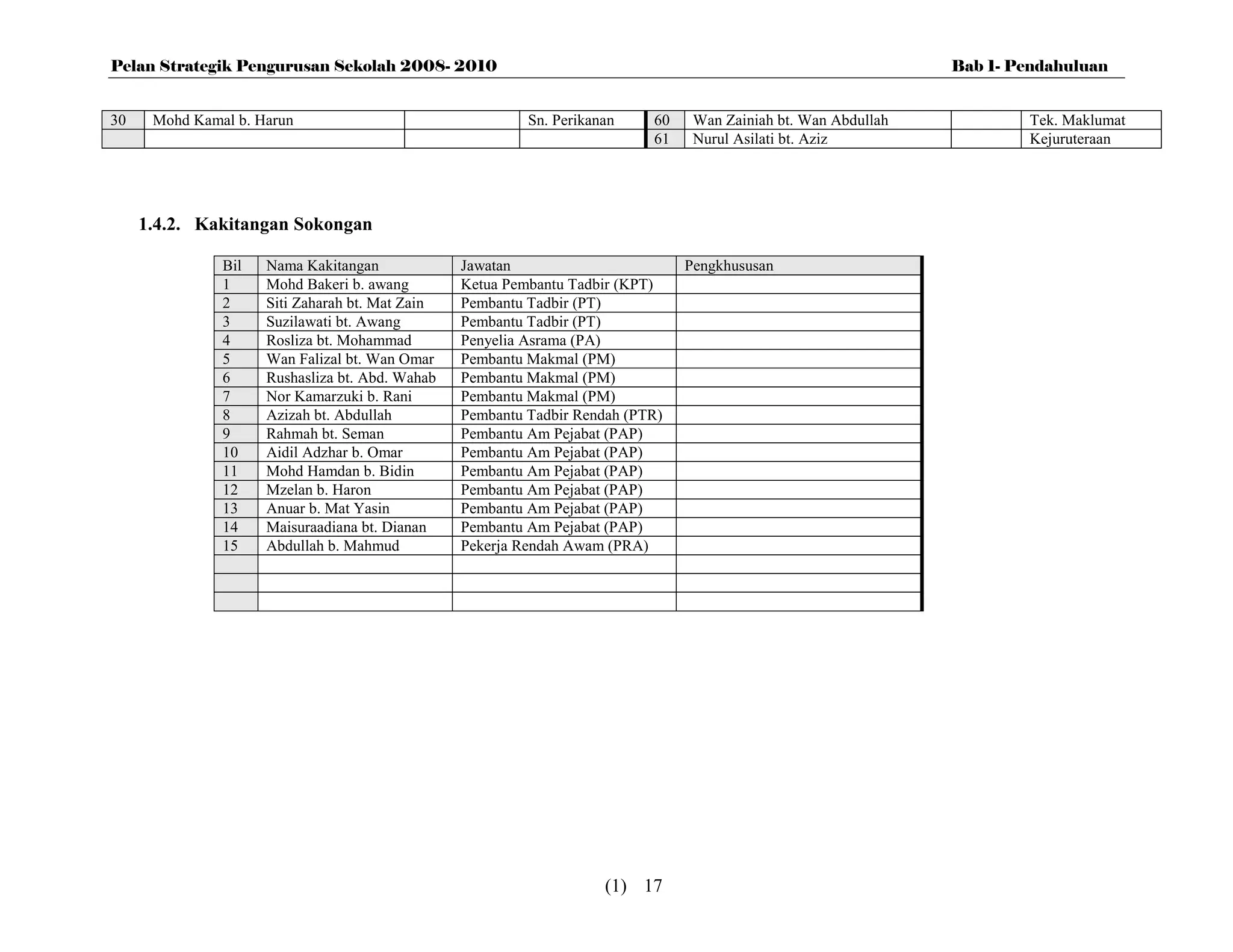Pelan Strategik Pengurusan Sekolah 2008- 2010                                                                   Bab 1- Pendahuluan


30    Mohd Kamal b. Harun                                 Sn. Perikanan    60    Wan Zainiah bt. Wan Abdullah            Tek. Maklumat
                                                                           61    Nurul Asilati bt. Aziz                  Kejuruteraan




     1.4.2. Kakitangan Sokongan

               Bil   Nama Kakitangan             Jawatan                        Pengkhususan
               1     Mohd Bakeri b. awang        Ketua Pembantu Tadbir (KPT)
               2     Siti Zaharah bt. Mat Zain   Pembantu Tadbir (PT)
               3     Suzilawati bt. Awang        Pembantu Tadbir (PT)
               4     Rosliza bt. Mohammad        Penyelia Asrama (PA)
               5     Wan Falizal bt. Wan Omar    Pembantu Makmal (PM)
               6     Rushasliza bt. Abd. Wahab   Pembantu Makmal (PM)
               7     Nor Kamarzuki b. Rani       Pembantu Makmal (PM)
               8     Azizah bt. Abdullah         Pembantu Tadbir Rendah (PTR)
               9     Rahmah bt. Seman            Pembantu Am Pejabat (PAP)
               10    Aidil Adzhar b. Omar        Pembantu Am Pejabat (PAP)
               11    Mohd Hamdan b. Bidin        Pembantu Am Pejabat (PAP)
               12    Mzelan b. Haron             Pembantu Am Pejabat (PAP)
               13    Anuar b. Mat Yasin          Pembantu Am Pejabat (PAP)
               14    Maisuraadiana bt. Dianan    Pembantu Am Pejabat (PAP)
               15    Abdullah b. Mahmud          Pekerja Rendah Awam (PRA)




                                                                     (1) 17
 