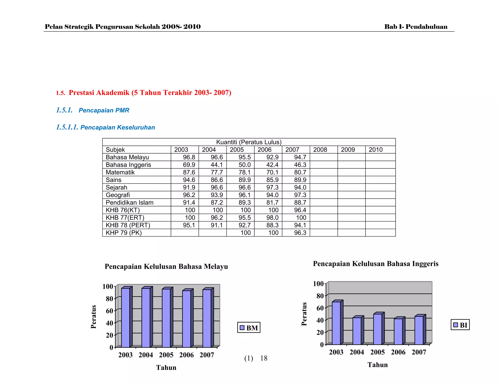 Pelan Strategik Pengurusan Sekolah 2008- 2010                                                                                  Bab 1- Pendahuluan




   1.5.   Prestasi Akademik (5 Tahun Terakhir 2003- 2007)

   1.5.1. Pencapaian PMR

   1.5.1.1. Pencapaian Keseluruhan
                                                                Kuantiti (Peratus Lulus)
                          Subjek                 2003      2004     2005       2006      2007           2008     2009   2010
                          Bahasa Melayu             96.8      96.6       95.5      92.9     94.7
                          Bahasa Inggeris           69.9      44.1       50.0      42.4     46.3
                          Matematik                 87.6      77.7       78.1      70.1     80.7
                          Sains                     94.6      86.6       89.9      85.9     89.9
                          Sejarah                   91.9      96.6       96.6      97.3     94.0
                          Geografi                  96.2      93.9       96.1      94.0     97.3
                          Pendidikan Islam          91.4      87.2       89.3      81.7     88.7
                          KHB 76(KT)                 100       100        100       100     96.4
                          KHB 77(ERT)                100      96.2       95.5      98.0      100
                          KHB 78 (PERT)             95.1      91.1       92.7      88.3     94.1
                          KHP 79 (PK)                                     100       100     96.3




                          Pencapaian Kelulusan Bahasa Melayu                                            Pencapaian Kelulusan Bahasa Inggeris


                          100                                                                           100

                          80                                                                             80
                                                                                              Peratus
                Peratus




                          60                                                                             60

                          40                                                                             40
                                                                          BM                                                                        BI
                          20                                                                             20

                            0                                                                             0
                                2003 2004 2005 2006 2007                                                       2003 2004 2005 2006 2007
                                                                         (1) 18
                                             Tahun                                                                      Tahun
 