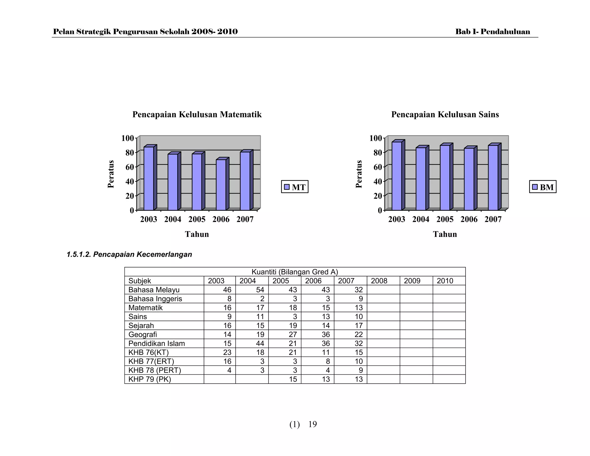 Pelan Strategik Pengurusan Sekolah 2008- 2010                                                                            Bab 1- Pendahuluan




                         Pencapaian Kelulusan Matematik                                                Pencapaian Kelulusan Sains

                       100                                                                      100
                       80                                                                       80
             Peratus




                                                                                      Peratus
                       60                                                                       60
                       40                                                                       40
                                                                   MT                                                                         BM
                       20                                                                       20
                         0                                                                        0
                             2003 2004 2005 2006 2007                                                  2003 2004 2005 2006 2007
                                       Tahun                                                                     Tahun

   1.5.1.2. Pencapaian Kecemerlangan

                                                       Kuantiti (Bilangan Gred A)
                        Subjek             2003     2004     2005       2006      2007          2008      2009    2010
                        Bahasa Melayu          46        54         43       43        32
                        Bahasa Inggeris         8         2          3        3         9
                        Matematik              16        17         18       15        13
                        Sains                   9        11          3       13        10
                        Sejarah                16        15         19       14        17
                        Geografi               14        19         27       36        22
                        Pendidikan Islam       15        44         21       36        32
                        KHB 76(KT)             23        18         21       11        15
                        KHB 77(ERT)            16         3          3        8        10
                        KHB 78 (PERT)           4         3          3        4         9
                        KHP 79 (PK)                                 15       13        13




                                                                  (1) 19
 