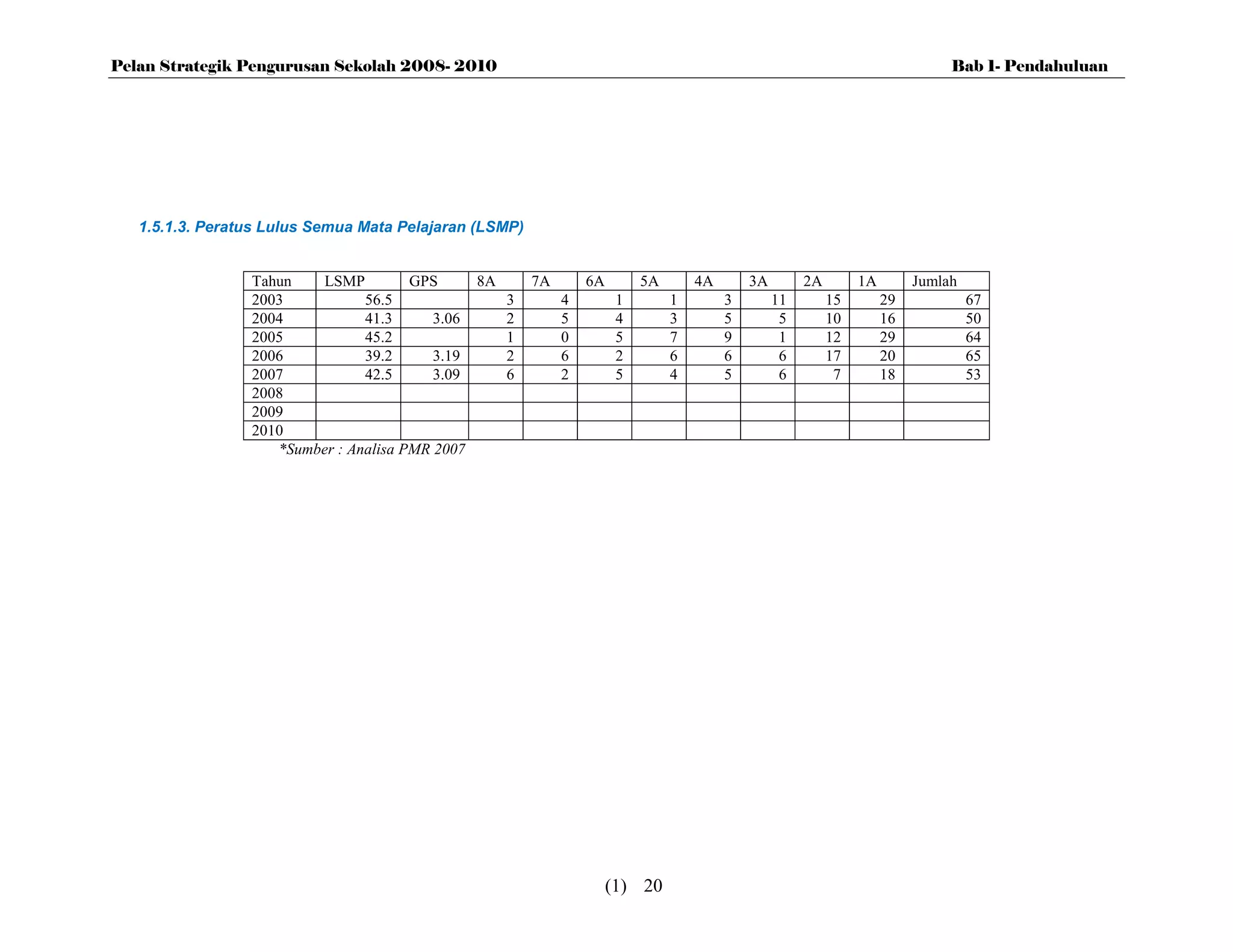 Pelan Strategik Pengurusan Sekolah 2008- 2010                                                                                   Bab 1- Pendahuluan




   1.5.1.3. Peratus Lulus Semua Mata Pelajaran (LSMP)


                 Tahun   LSMP          GPS     8A       7A       6A        5A       4A       3A        2A        1A        Jumlah
                 2003           56.5              3          4         1        1        3        11        15        29            67
                 2004           41.3      3.06    2          5         4        3        5         5        10        16            50
                 2005           45.2              1          0         5        7        9         1        12        29            64
                 2006           39.2      3.19    2          6         2        6        6         6        17        20            65
                 2007           42.5      3.09    6          2         5        4        5         6         7        18            53
                 2008
                 2009
                 2010
                    *Sumber : Analisa PMR 2007




                                                                      (1) 20
 