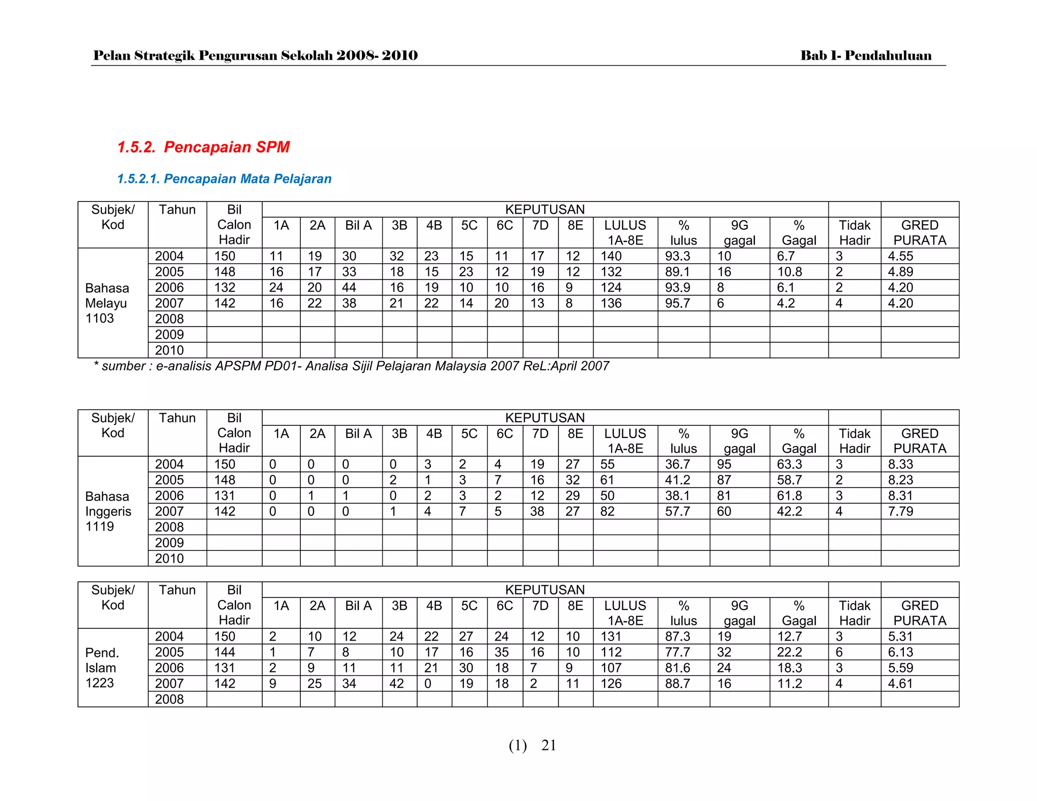 Pelan Strategik Pengurusan Sekolah 2008- 2010                                                                     Bab 1- Pendahuluan




     1.5.2. Pencapaian SPM
     1.5.2.1. Pencapaian Mata Pelajaran

 Subjek/    Tahun      Bil                                           KEPUTUSAN
  Kod                Calon     1A    2A    Bil A   3B   4B    5C    6C 7D 8E          LULUS      %       9G        %     Tidak     GRED
                      Hadir                                                           1A-8E    lulus    gagal    Gagal   Hadir    PURATA
            2004     150      11   19    30        32    23   15     11   17   12    140      93.3     10       6.7      3       4.55
            2005     148      16   17    33        18    15   23     12   19   12    132      89.1     16       10.8     2       4.89
Bahasa      2006     132      24   20    44        16    19   10     10   16   9     124      93.9     8        6.1      2       4.20
Melayu      2007     142      16   22    38        21    22   14     20   13   8     136      95.7     6        4.2      4       4.20
1103        2008
            2009
            2010
 * sumber : e-analisis APSPM PD01- Analisa Sijil Pelajaran Malaysia 2007 ReL:April 2007


 Subjek/    Tahun      Bil                                           KEPUTUSAN
  Kod                Calon     1A    2A    Bil A   3B   4B    5C    6C 7D 8E          LULUS      %       9G        %     Tidak     GRED
                      Hadir                                                           1A-8E    lulus    gagal    Gagal   Hadir    PURATA
           2004      150      0     0     0        0    3     2    4     19     27   55       36.7     95       63.3     3       8.33
           2005      148      0     0     0        2    1     3    7     16     32   61       41.2     87       58.7     2       8.23
Bahasa     2006      131      0     1     1        0    2     3    2     12     29   50       38.1     81       61.8     3       8.31
Inggeris   2007      142      0     0     0        1    4     7    5     38     27   82       57.7     60       42.2     4       7.79
1119       2008
           2009
           2010

 Subjek/    Tahun      Bil                                           KEPUTUSAN
  Kod                Calon     1A    2A    Bil A   3B   4B    5C    6C 7D 8E          LULUS      %       9G        %     Tidak     GRED
                      Hadir                                                           1A-8E    lulus    gagal    Gagal   Hadir    PURATA
           2004      150      2     10    12       24   22    27   24    12     10   131      87.3     19       12.7     3       5.31
Pend.      2005      144      1     7     8        10   17    16   35    16     10   112      77.7     32       22.2     6       6.13
Islam      2006      131      2     9     11       11   21    30   18    7      9    107      81.6     24       18.3     3       5.59
1223       2007      142      9     25    34       42   0     19   18    2      11   126      88.7     16       11.2     4       4.61
           2008


                                                                       (1) 21
 