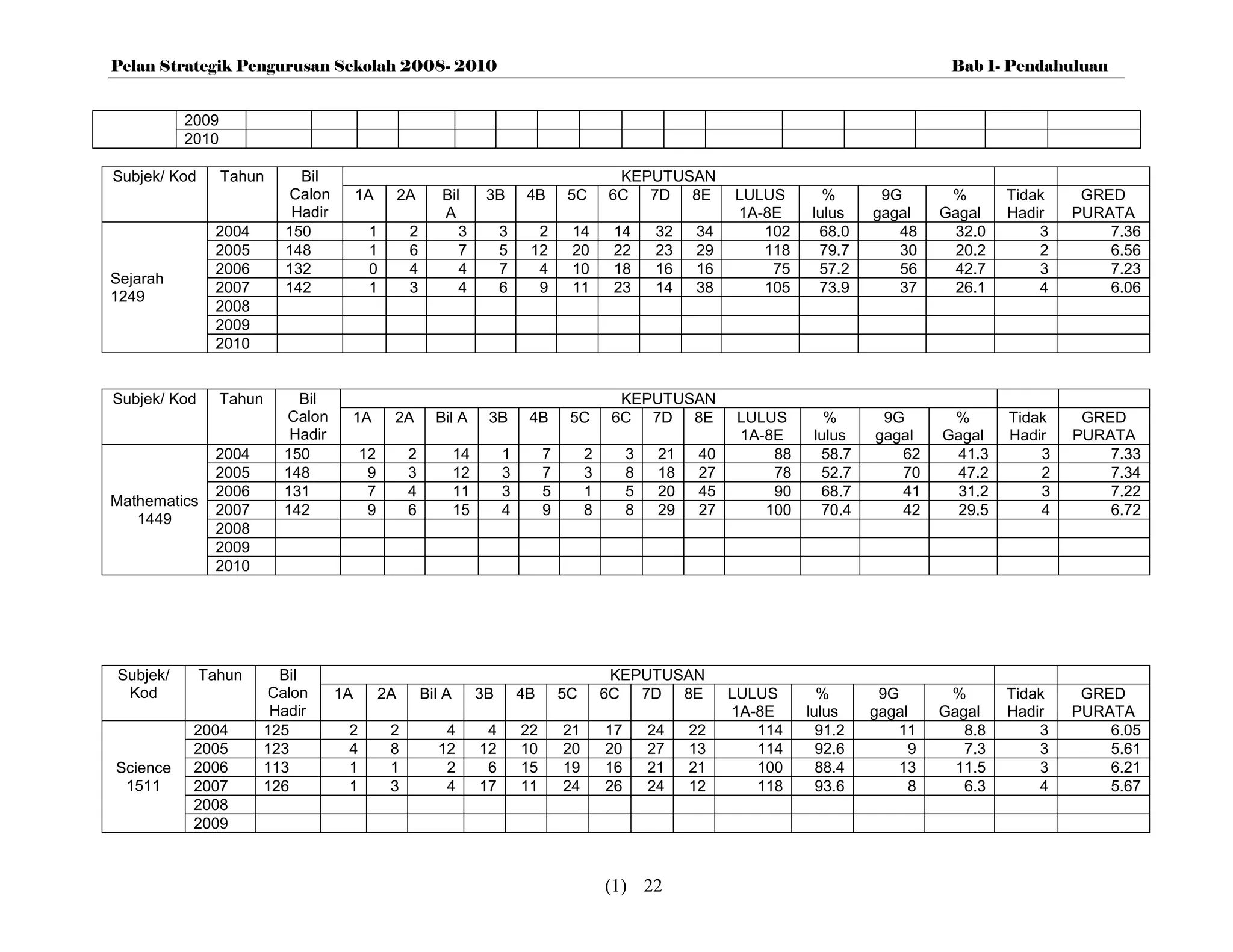 Pelan Strategik Pengurusan Sekolah 2008- 2010                                                                                                  Bab 1- Pendahuluan


          2009
          2010

Subjek/ Kod      Tahun     Bil                                                                 KEPUTUSAN
                         Calon         1A        2A      Bil        3B       4B      5C       6C 7D 8E             LULUS      %       9G       %       Tidak    GRED
                          Hadir                          A                                                         1A-8E    lulus    gagal    Gagal    Hadir   PURATA
               2004      150            1         2         3           3     2       14       14      32    34       102    68.0       48      32.0       3       7.36
               2005      148            1         6         7           5    12       20       22      23    29       118    79.7       30      20.2       2       6.56
               2006      132            0         4         4           7     4       10       18      16    16        75    57.2       56      42.7       3       7.23
Sejarah
               2007      142            1         3         4           6     9       11       23      14    38       105    73.9       37      26.1       4       6.06
1249
               2008
               2009
               2010


Subjek/ Kod      Tahun     Bil                                                                  KEPUTUSAN
                         Calon     1A        2A         Bil A       3B       4B       5C       6C 7D 8E            LULUS       %      9G       %       Tidak    GRED
                          Hadir                                                                                    1A-8E     lulus   gagal    Gagal    Hadir   PURATA
               2004      150           12         2           14        1        7        2        3    21    40       88     58.7      62     41.3        3       7.33
               2005      148            9         3           12        3        7        3        8    18    27       78     52.7      70     47.2        2       7.34
               2006      131            7         4           11        3        5        1        5    20    45       90     68.7      41     31.2        3       7.22
Mathematics
               2007      142            9         6           15        4        9        8        8    29    27      100     70.4      42     29.5        4       6.72
   1449
               2008
               2009
               2010




Subjek/       Tahun     Bil                                                                    KEPUTUSAN
 Kod                  Calon       1A        2A        Bil A        3B       4B       5C       6C 7D 8E             LULUS      %       9G       %       Tidak    GRED
                       Hadir                                                                                       1A-8E    lulus    gagal    Gagal    Hadir   PURATA
           2004       125          2         2           4          4       22       21       17       24    22       114     91.2      11       8.8       3       6.05
           2005       123          4         8          12         12       10       20       20       27    13       114     92.6        9      7.3       3       5.61
Science    2006       113          1         1           2          6       15       19       16       21    21       100     88.4      13      11.5       3       6.21
 1511      2007       126          1         3           4         17       11       24       26       24    12       118     93.6        8      6.3       4       5.67
           2008
           2009



                                                                                              (1) 22
 