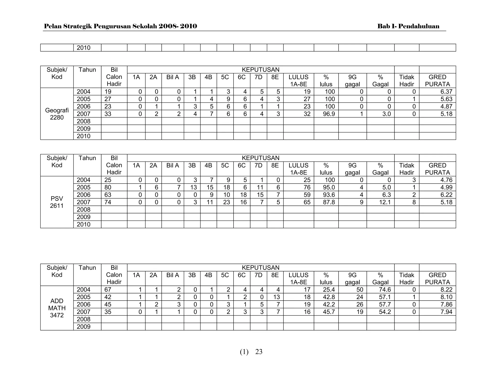 Pelan Strategik Pengurusan Sekolah 2008- 2010                                                           Bab 1- Pendahuluan


           2010


Subjek/    Tahun     Bil                                      KEPUTUSAN
 Kod               Calon    1A   2A   Bil A   3B   4B   5C   6C 7D 8E       LULUS      %       9G       %       Tidak    GRED
                    Hadir                                                   1A-8E    lulus    gagal    Gagal    Hadir   PURATA
           2004    19        0    0       0    1    1    3    4    5    5       19      100        0        0       0       6.37
           2005    27        0    0       0    1    4    9    6    4    3       27      100        0        0       1       5.63
           2006    23        0    1       1    3    5    6    6    1    1       23      100        0        0       0       4.87
Geografi
           2007    33        0    2       2    4    7    6    6    4    3       32     96.9        1      3.0       0       5.18
 2280
           2008
           2009
           2010


Subjek/    Tahun     Bil                                      KEPUTUSAN
 Kod               Calon    1A   2A   Bil A   3B   4B   5C   6C 7D 8E       LULUS      %       9G       %       Tidak    GRED
                    Hadir                                                   1A-8E    lulus    gagal    Gagal    Hadir   PURATA
           2004    25        0    0       0    3    7    9    5    1    0       25      100        0        0       3       4.76
           2005    80        1    6       7   13   15   18    6   11    6       76     95.0        4      5.0       1       4.99
           2006    63        0    0       0    0    9   10   18   15    7       59     93.6        4      6.3       2       6.22
 PSV
           2007    74        0    0       0    3   11   23   16    7    5       65     87.8        9     12.1       8       5.18
 2611
           2008
           2009
           2010




Subjek/    Tahun     Bil                                      KEPUTUSAN
 Kod               Calon    1A   2A   Bil A   3B   4B   5C   6C 7D 8E       LULUS      %       9G       %       Tidak    GRED
                    Hadir                                                   1A-8E    lulus    gagal    Gagal    Hadir   PURATA
           2004    67        1    1       2    0    1    2    4    4    4       17     25.4      50      74.6       0       8.22
           2005    42        1    1       2    0    0    1    2    0   13       18     42.8      24      57.1       1       8.10
 ADD
           2006    45        1    2       3    0    0    3    1    5    7       19     42.2      26      57.7       0       7.86
 MATH
           2007    35        0    1       1    0    0    2    3    3    7       16     45.7      19      54.2       0       7.94
 3472
           2008
           2009



                                                             (1) 23
 