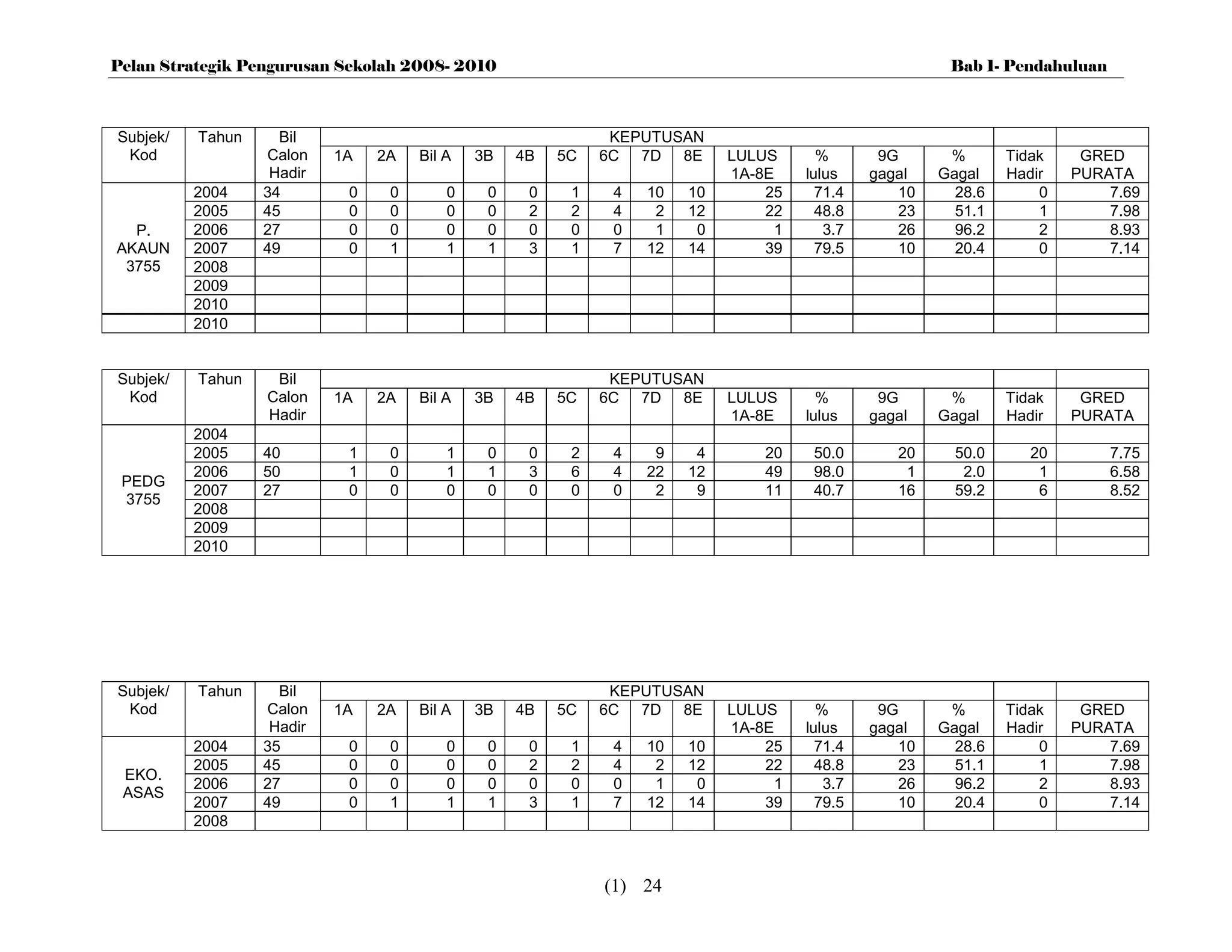 Pelan Strategik Pengurusan Sekolah 2008- 2010                                                         Bab 1- Pendahuluan



Subjek/   Tahun     Bil                                      KEPUTUSAN
 Kod              Calon    1A   2A   Bil A   3B   4B   5C   6C 7D 8E       LULUS      %       9G      %       Tidak    GRED
                   Hadir                                                   1A-8E    lulus    gagal   Gagal    Hadir   PURATA
          2004    34        0    0       0    0    0    1    4   10   10       25     71.4      10     28.6       0       7.69
          2005    45        0    0       0    0    2    2    4    2   12       22     48.8      23     51.1       1       7.98
  P.      2006    27        0    0       0    0    0    0    0    1    0        1      3.7      26     96.2       2       8.93
AKAUN     2007    49        0    1       1    1    3    1    7   12   14       39     79.5      10     20.4       0       7.14
 3755     2008
          2009
          2010
          2010


Subjek/   Tahun    Bil                                       KEPUTUSAN
 Kod              Calon    1A   2A   Bil A   3B   4B   5C   6C 7D 8E       LULUS      %       9G      %       Tidak    GRED
                  Hadir                                                    1A-8E    lulus    gagal   Gagal    Hadir   PURATA
          2004
          2005    40        1    0       1    0    0    2    4    9    4       20    50.0       20     50.0      20        7.75
          2006    50        1    0       1    1    3    6    4   22   12       49    98.0        1      2.0       1        6.58
 PEDG
          2007    27        0    0       0    0    0    0    0    2    9       11    40.7       16     59.2       6        8.52
 3755
          2008
          2009
          2010




Subjek/   Tahun     Bil                                      KEPUTUSAN
 Kod              Calon    1A   2A   Bil A   3B   4B   5C   6C 7D 8E       LULUS      %       9G      %       Tidak    GRED
                   Hadir                                                   1A-8E    lulus    gagal   Gagal    Hadir   PURATA
          2004    35        0    0       0    0    0    1    4   10   10       25     71.4      10     28.6       0       7.69
          2005    45        0    0       0    0    2    2    4    2   12       22     48.8      23     51.1       1       7.98
 EKO.
          2006    27        0    0       0    0    0    0    0    1    0        1      3.7      26     96.2       2       8.93
 ASAS
          2007    49        0    1       1    1    3    1    7   12   14       39     79.5      10     20.4       0       7.14
          2008



                                                            (1) 24
 