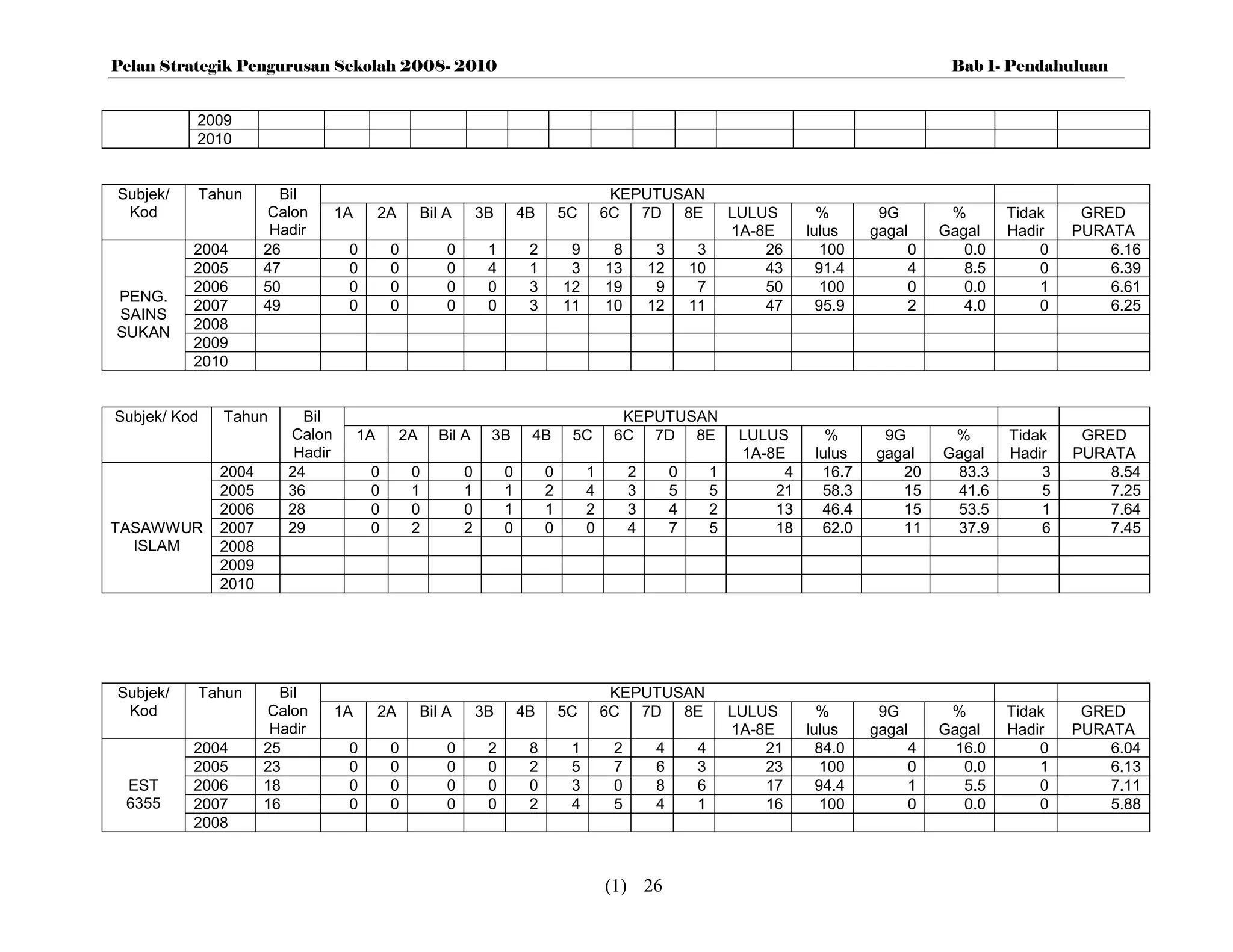 Pelan Strategik Pengurusan Sekolah 2008- 2010                                                                                                       Bab 1- Pendahuluan


          2009
          2010


Subjek/   Tahun        Bil                                                                   KEPUTUSAN
 Kod                 Calon       1A        2A        Bil A       3B       4B       5C       6C 7D 8E                   LULUS       %       9G       %       Tidak    GRED
                      Hadir                                                                                            1A-8E     lulus    gagal    Gagal    Hadir   PURATA
          2004       26           0         0            0        1        2        9        8        3        3           26       100        0      0.0       0       6.16
          2005       47           0         0            0        4        1        3       13       12       10           43      91.4        4      8.5       0       6.39
          2006       50           0         0            0        0        3       12       19        9        7           50       100        0      0.0       1       6.61
PENG.
          2007       49           0         0            0        0        3       11       10       12       11           47      95.9        2      4.0       0       6.25
SAINS
          2008
SUKAN
          2009
          2010


Subjek/ Kod   Tahun       Bil                                                                 KEPUTUSAN
                        Calon         1A        2A     Bil A      3B       4B       5C       6C 7D 8E                   LULUS       %      9G       %       Tidak    GRED
                         Hadir                                                                                          1A-8E     lulus   gagal    Gagal    Hadir   PURATA
              2004      24             0         0           0        0        0        1        2        0        1         4     16.7      20     83.3        3       8.54
              2005      36             0         1           1        1        2        4        3        5        5        21     58.3      15     41.6        5       7.25
              2006      28             0         0           0        1        1        2        3        4        2        13     46.4      15     53.5        1       7.64
TASAWWUR      2007      29             0         2           2        0        0        0        4        7        5        18     62.0      11     37.9        6       7.45
  ISLAM       2008
              2009
              2010




Subjek/   Tahun        Bil                                                                   KEPUTUSAN
 Kod                 Calon       1A        2A        Bil A       3B       4B       5C       6C 7D 8E                   LULUS       %       9G       %       Tidak    GRED
                      Hadir                                                                                            1A-8E     lulus    gagal    Gagal    Hadir   PURATA
          2004       25           0         0            0        2        8        1        2        4        4           21      84.0        4     16.0       0       6.04
          2005       23           0         0            0        0        2        5        7        6        3           23       100        0      0.0       1       6.13
 EST      2006       18           0         0            0        0        0        3        0        8        6           17      94.4        1      5.5       0       7.11
 6355     2007       16           0         0            0        0        2        4        5        4        1           16       100        0      0.0       0       5.88
          2008



                                                                                            (1) 26
 