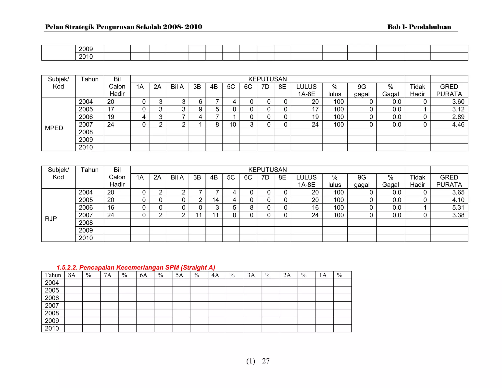 Pelan Strategik Pengurusan Sekolah 2008- 2010                                                               Bab 1- Pendahuluan


          2009
          2010


Subjek/    Tahun     Bil                                       KEPUTUSAN
 Kod               Calon    1A    2A   Bil A   3B   4B   5C   6C 7D 8E      LULUS           %      9G       %       Tidak    GRED
                    Hadir                                                   1A-8E         lulus   gagal    Gagal    Hadir   PURATA
          2004     20         0    3       3    6    7    4    0   0   0        20          100        0      0.0       0       3.60
          2005     17         0    3       3    9    5    0    0   0   0        17          100        0      0.0       1       3.12
          2006     19         4    3       7    4    7    1    0   0   0        19          100        0      0.0       0       2.89
          2007     24         0    2       2    1    8   10    3   0   0        24          100        0      0.0       0       4.46
MPED
          2008
          2009
          2010


Subjek/    Tahun     Bil                                       KEPUTUSAN
 Kod               Calon    1A    2A   Bil A   3B   4B   5C   6C 7D 8E      LULUS           %      9G       %       Tidak    GRED
                    Hadir                                                   1A-8E         lulus   gagal    Gagal    Hadir   PURATA
          2004     20         0    2       2    7    7    4    0   0   0        20          100        0      0.0       0       3.65
          2005     20         0    0       0    2   14    4    0   0   0        20          100        0      0.0       0       4.10
          2006     16         0    0       0    0    3    5    8   0   0        16          100        0      0.0       1       5.31
          2007     24         0    2       2   11   11    0    0   0   0        24          100        0      0.0       0       3.38
RJP
          2008
          2009
          2010



   1.5.2.2. Pencapaian Kecemerlangan SPM (Straight A)
Tahun 8A      %    7A   %    6A   %    5A     %     4A   %    3A   %   2A    %       1A     %
2004
2005
2006
2007
2008
2009
2010




                                                              (1) 27
 