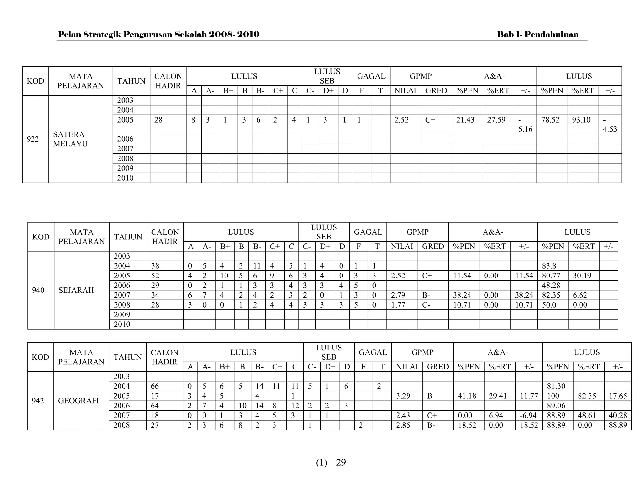 Pelan Strategik Pengurusan Sekolah 2008- 2010                                                                                         Bab 1- Pendahuluan



                                                                          LULUS
         MATA               CALON                 LULUS                                         GAGAL                  GPMP               A&A-                       LULUS
KOD                 TAHUN                                                  SEB
       PELAJARAN            HADIR
                                    A   A-   B+     B    B-   C+   C    C- D+ D                     F       T   NILAI     GRED   %PEN     %ERT      +/-     %PEN      %ERT     +/-
                    2003
                    2004
                    2005    28      8   3    1      3    6    2    4    1        3      1       1               2.52      C+     21.43    27.59    -        78.52     93.10    -
                                                                                                                                                   6.16                        4.53
       SATERA
922                 2006
       MELAYU
                    2007
                    2008
                    2009
                    2010




                                                                          LULUS
         MATA               CALON                LULUS                                          GAGAL                  GPMP               A&A-                      LULUS
 KOD               TAHUN                                                   SEB
       PELAJARAN            HADIR
                                    A   A-   B+    B    B-    C+   C    C- D+ D                 F       T       NILAI    GRED    %PEN     %ERT      +/-     %PEN      %ERT     +/-
                   2003
                   2004     38      0   5    4     2    11    4    5    1       4       0       1       1                                                   83.8
                   2005     52      4   2    10    5    6     9    6    3       4       0       3       3       2.52     C+      11.54    0.00     11.54    80.77     30.19
                   2006     29      0   2    1     1    3     3    4    3       3       4       5       0                                                   48.28
 940   SEJARAH
                   2007     34      6   7    4     2    4     2    3    2       0       1       3       0       2.79     B-      38.24    0.00     38.24    82.35     6.62
                   2008     28      3   0    0     1    2     4    4    3       3       3       5       0       1.77     C-      10.71    0.00     10.71    50.0      0.00
                   2009
                   2010

                                                                              LULUS
         MATA               CALON                 LULUS                                             GAGAL               GPMP               A&A-                       LULUS
 KOD               TAHUN                                                       SEB
       PELAJARAN            HADIR
                                    A   A-   B+    B     B-   C+   C        C- D+ D                 F       T    NILAI    GRED    %PEN     %ERT      +/-     %PEN      %ERT      +/-
                   2003
                   2004     66      0   5    6     5     14   11   11       5       1       6               2                                                81.30
                   2005     17      3   4    5           4         1                                             3.29     B       41.18    29.41    11.77    100       82.35    17.65
 942   GEOGRAFI
                   2006     64      2   7    4     10    14   8    12       2       2       3                                                                89.06
                   2007     18      0   0    1     3     4    5    3        1       1                            2.43     C+      0.00     6.94     -6.94    88.89     48.61    40.28
                   2008     27      2   3    6     8     2    3             1                       2            2.85     B-      18.52    0.00     18.52    88.89     0.00     88.89



                                                                                (1) 29
 