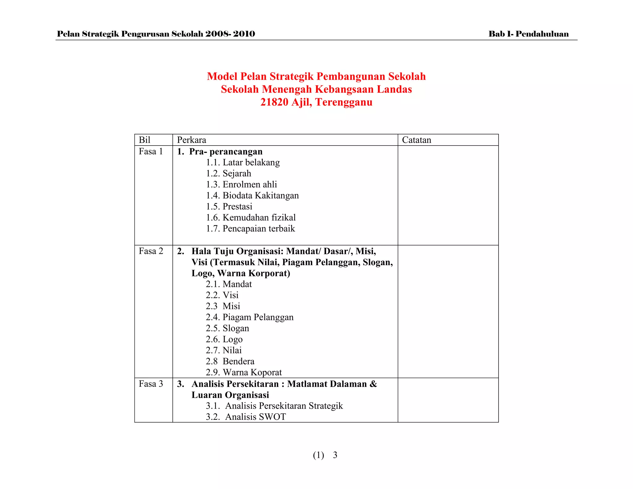 Pelan Strategik Pengurusan Sekolah 2008- 2010                                             Bab 1- Pendahuluan




                                  Model Pelan Strategik Pembangunan Sekolah
                                    Sekolah Menengah Kebangsaan Landas
                                            21820 Ajil, Terengganu


                  Bil      Perkara                                              Catatan
                  Fasa 1   1. Pra- perancangan
                                  1.1. Latar belakang
                                  1.2. Sejarah
                                  1.3. Enrolmen ahli
                                  1.4. Biodata Kakitangan
                                  1.5. Prestasi
                                  1.6. Kemudahan fizikal
                                  1.7. Pencapaian terbaik

                  Fasa 2   2. Hala Tuju Organisasi: Mandat/ Dasar/, Misi,
                              Visi (Termasuk Nilai, Piagam Pelanggan, Slogan,
                              Logo, Warna Korporat)
                                 2.1. Mandat
                                 2.2. Visi
                                 2.3 Misi
                                 2.4. Piagam Pelanggan
                                 2.5. Slogan
                                 2.6. Logo
                                 2.7. Nilai
                                 2.8 Bendera
                                 2.9. Warna Koporat
                  Fasa 3   3. Analisis Persekitaran : Matlamat Dalaman &
                              Luaran Organisasi
                                 3.1. Analisis Persekitaran Strategik
                                 3.2. Analisis SWOT


                                                            (1) 3
 