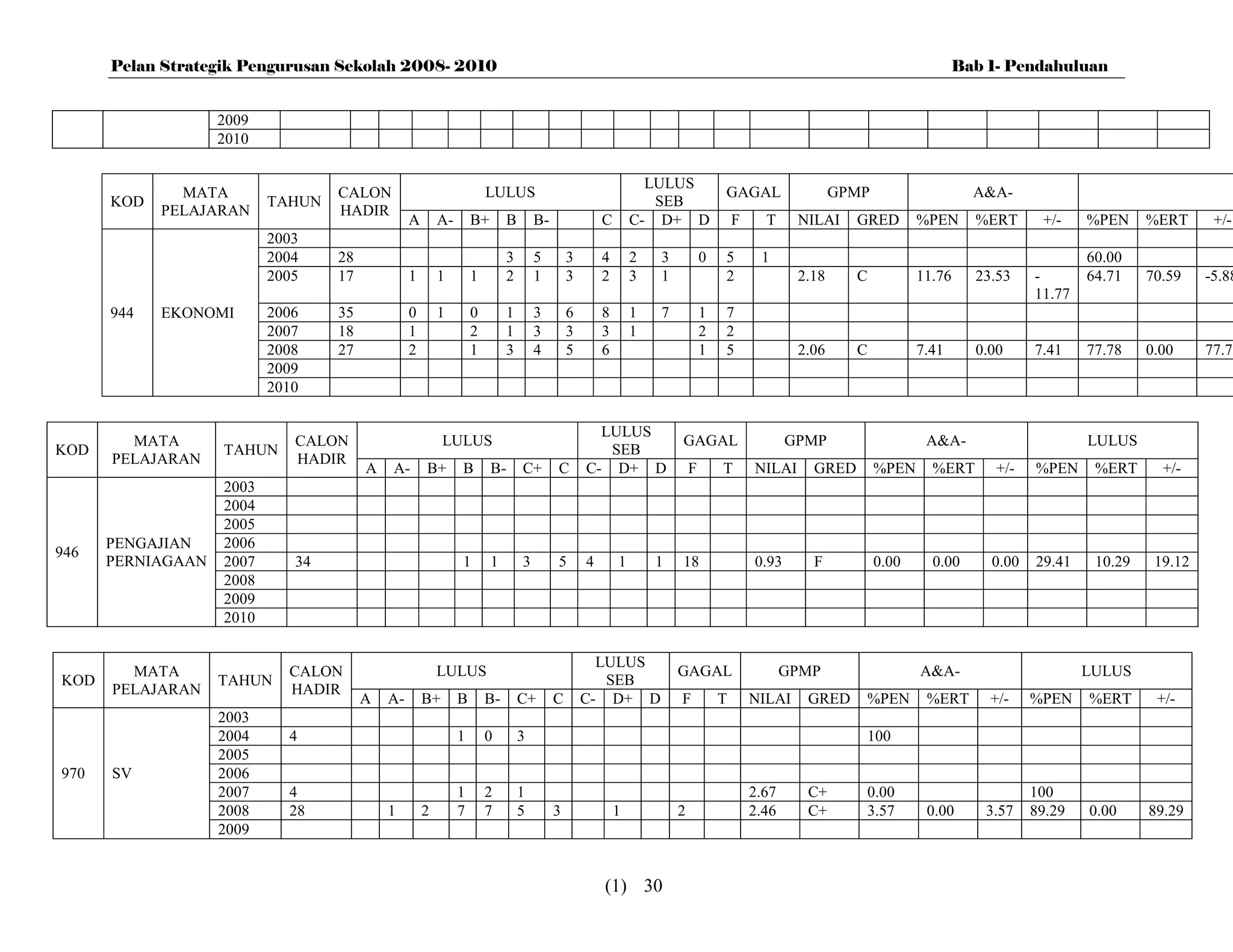 Pelan Strategik Pengurusan Sekolah 2008- 2010                                                                                                                         Bab 1- Pendahuluan


                   2009
                   2010

                                                                                                              LULUS
              MATA                CALON                              LULUS                                                      GAGAL                  GPMP                   A&A-
      KOD                 TAHUN                                                                                SEB
            PELAJARAN             HADIR
                                                A       A-       B+        B       B-               C       C- D+ D                 F     T     NILAI    GRED        %PEN     %ERT      +/-    %PEN     %ERT      +/-
                          2003
                          2004    28                                       3       5        3       4       2   3           0   5        1                                                     60.00
                          2005    17            1       1        1         2       1        3       2       3   1               2               2.18     C           11.76    23.53    -       64.71    70.59    -5.88
                                                                                                                                                                                       11.77
      944   EKONOMI       2006    35            0       1        0         1       3        6       8       1   7           1   7
                          2007    18            1                2         1       3        3       3       1               2   2
                          2008    27            2                1         3       4        5       6                       1   5               2.06     C           7.41     0.00     7.41    77.78    0.00     77.78
                          2009
                          2010

                                                                                                  LULUS
        MATA                 CALON                       LULUS                                                      GAGAL                      GPMP                   A&A-                     LULUS
KOD                TAHUN                                                                           SEB
      PELAJARAN              HADIR
                                       A   A-       B+       B        B-       C+       C       C- D+ D                 F       T       NILAI     GRED        %PEN     %ERT      +/-   %PEN     %ERT      +/-
                   2003
                   2004
                   2005
      PENGAJIAN    2006
946
      PERNIAGAAN   2007      34                              1        1        3        5       4       1       1   18                  0.93      F           0.00     0.00     0.00   29.41    10.29    19.12
                   2008
                   2009
                   2010

                                                                                                  LULUS
        MATA                CALON                       LULUS                                                       GAGAL                      GPMP                  A&A-                      LULUS
KOD                TAHUN                                                                           SEB
      PELAJARAN             HADIR
                                       A   A-       B+       B       B-        C+       C       C- D+ D             F           T       NILAI    GRED     %PEN        %ERT      +/-    %PEN    %ERT      +/-
                   2003
                   2004     4                                1       0         3                                                                          100
                   2005
970   SV           2006
                   2007     4                                1       2         1                                                        2.67     C+       0.00                         100
                   2008     28             1        2        7       7         5        3               1           2                   2.46     C+       3.57        0.00     3.57    89.29   0.00     89.29
                   2009


                                                                                                    (1) 30
 