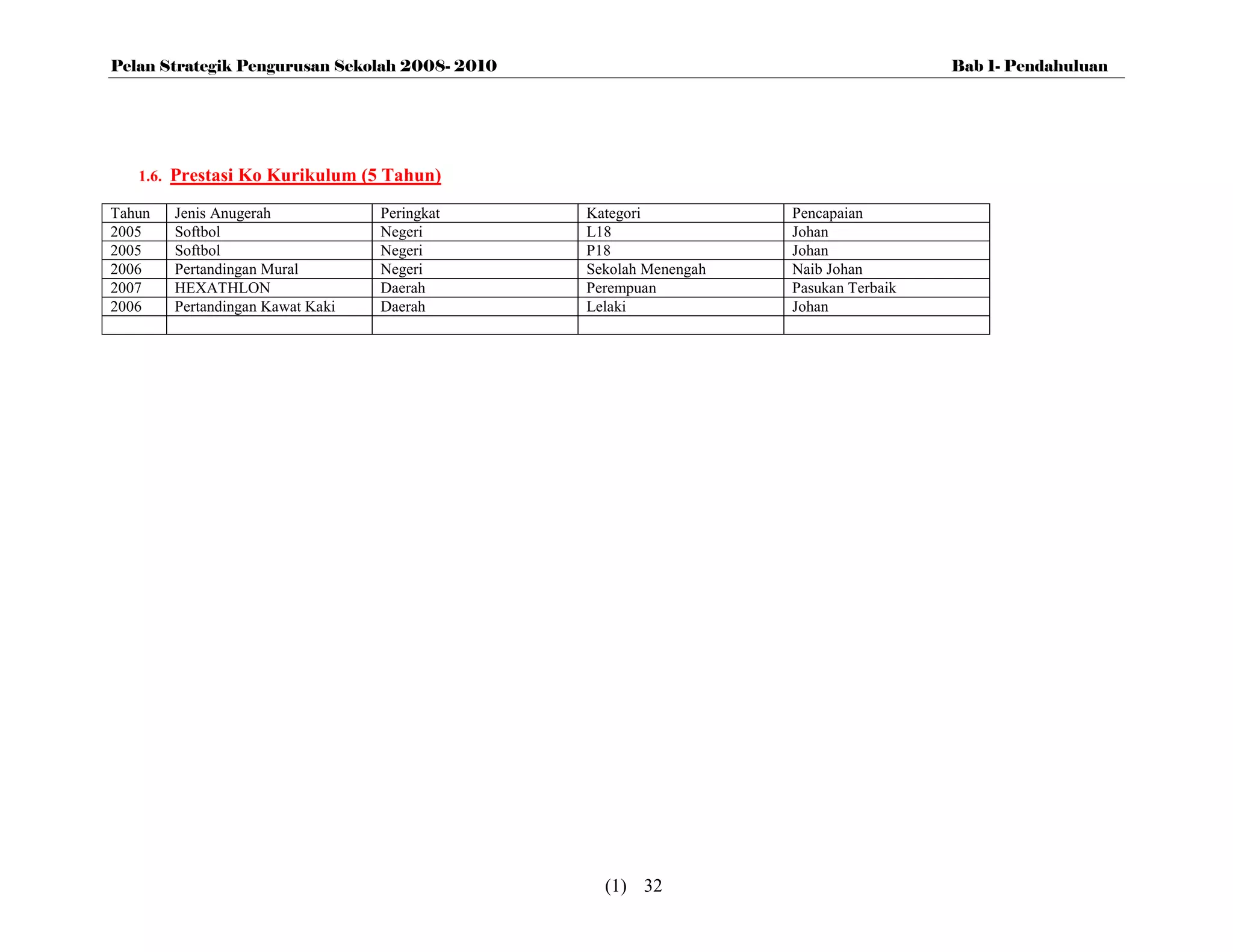 Pelan Strategik Pengurusan Sekolah 2008- 2010                                        Bab 1- Pendahuluan




   1.6.   Prestasi Ko Kurikulum (5 Tahun)
Tahun     Jenis Anugerah            Peringkat   Kategori           Pencapaian
2005      Softbol                   Negeri      L18                Johan
2005      Softbol                   Negeri      P18                Johan
2006      Pertandingan Mural        Negeri      Sekolah Menengah   Naib Johan
2007      HEXATHLON                 Daerah      Perempuan          Pasukan Terbaik
2006      Pertandingan Kawat Kaki   Daerah      Lelaki             Johan




                                                  (1) 32
 