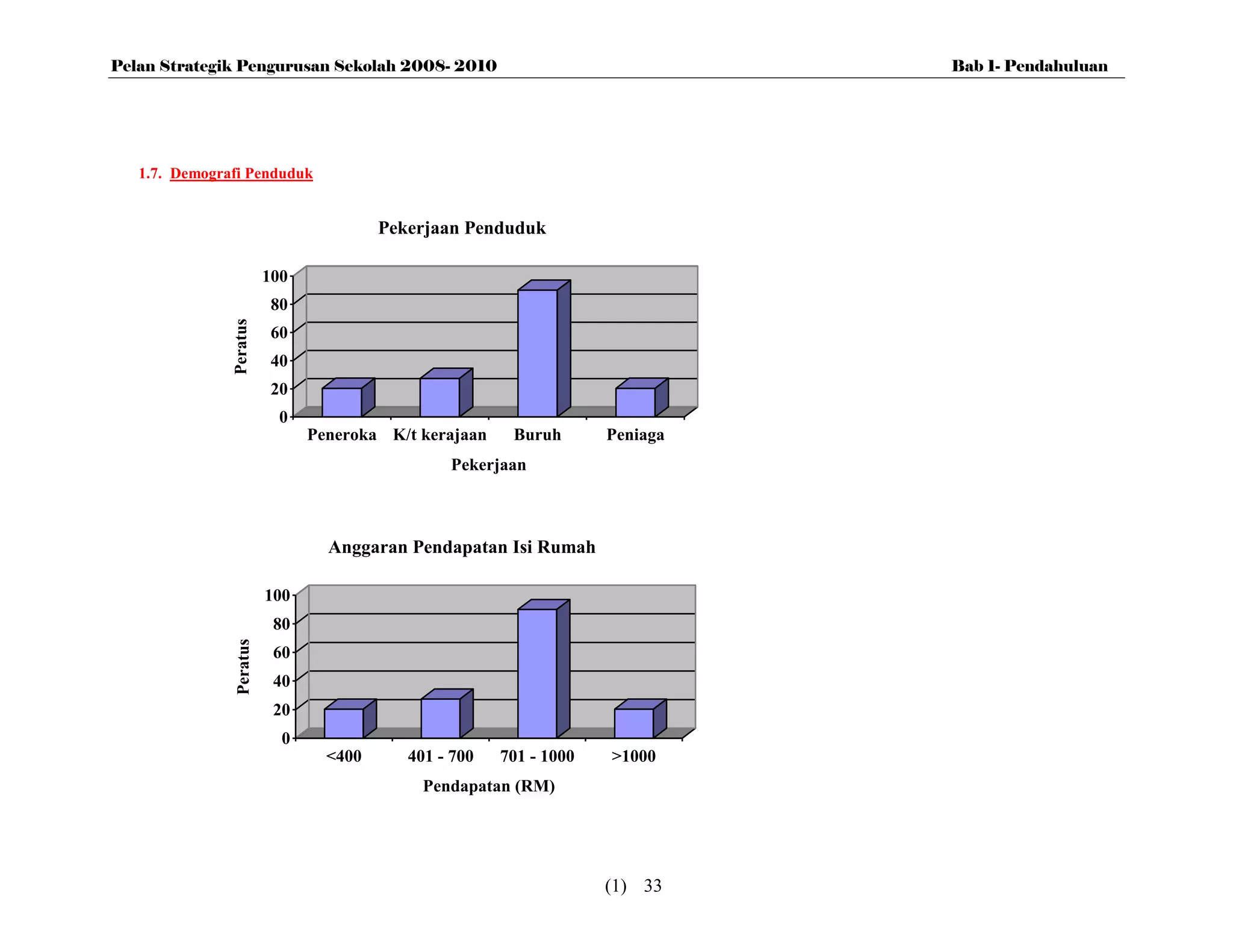 Pelan Strategik Pengurusan Sekolah 2008- 2010                                  Bab 1- Pendahuluan




   1.7. Demografi Penduduk


                                         Pekerjaan Penduduk

                          100
                           80
               Peratus




                           60
                           40
                           20
                            0
                                Peneroka K/t kerajaan    Buruh       Peniaga
                                                 Pekerjaan



                                  Anggaran Pendapatan Isi Rumah

                          100
                           80
                Peratus




                           60
                           40
                           20
                            0
                                  <400      401 - 700   701 - 1000   >1000
                                              Pendapatan (RM)




                                                                     (1) 33
 
