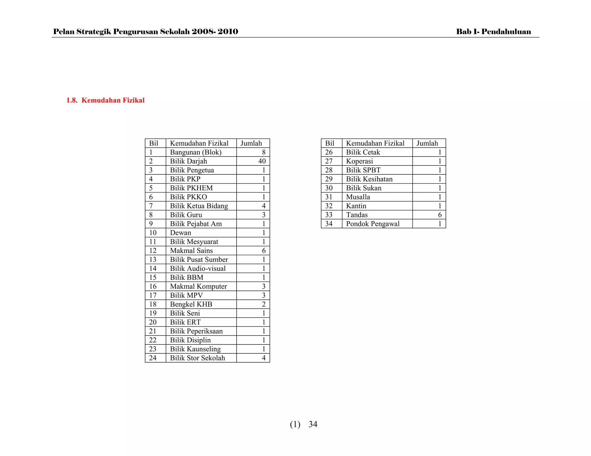 Pelan Strategik Pengurusan Sekolah 2008- 2010                                                                 Bab 1- Pendahuluan




   1.8. Kemudahan Fizikal




                            Bil   Kemudahan Fizikal    Jumlah             Bil   Kemudahan Fizikal   Jumlah
                            1     Bangunan (Blok)            8            26    Bilik Cetak               1
                            2     Bilik Darjah              40            27    Koperasi                  1
                            3     Bilik Pengetua             1            28    Bilik SPBT                1
                            4     Bilik PKP                  1            29    Bilik Kesihatan           1
                            5     Bilik PKHEM                1            30    Bilik Sukan               1
                            6     Bilik PKKO                 1            31    Musalla                   1
                            7     Bilik Ketua Bidang         4            32    Kantin                    1
                            8     Bilik Guru                 3            33    Tandas                    6
                            9     Bilik Pejabat Am           1            34    Pondok Pengawal           1
                            10    Dewan                      1
                            11    Bilik Mesyuarat            1
                            12    Makmal Sains               6
                            13    Bilik Pusat Sumber         1
                            14    Bilik Audio-visual         1
                            15    Bilik BBM                  1
                            16    Makmal Komputer            3
                            17    Bilik MPV                  3
                            18    Bengkel KHB                2
                            19    Bilik Seni                 1
                            20    Bilik ERT                  1
                            21    Bilik Peperiksaan          1
                            22    Bilik Disiplin             1
                            23    Bilik Kaunseling           1
                            24    Bilik Stor Sekolah         4




                                                                 (1) 34
 