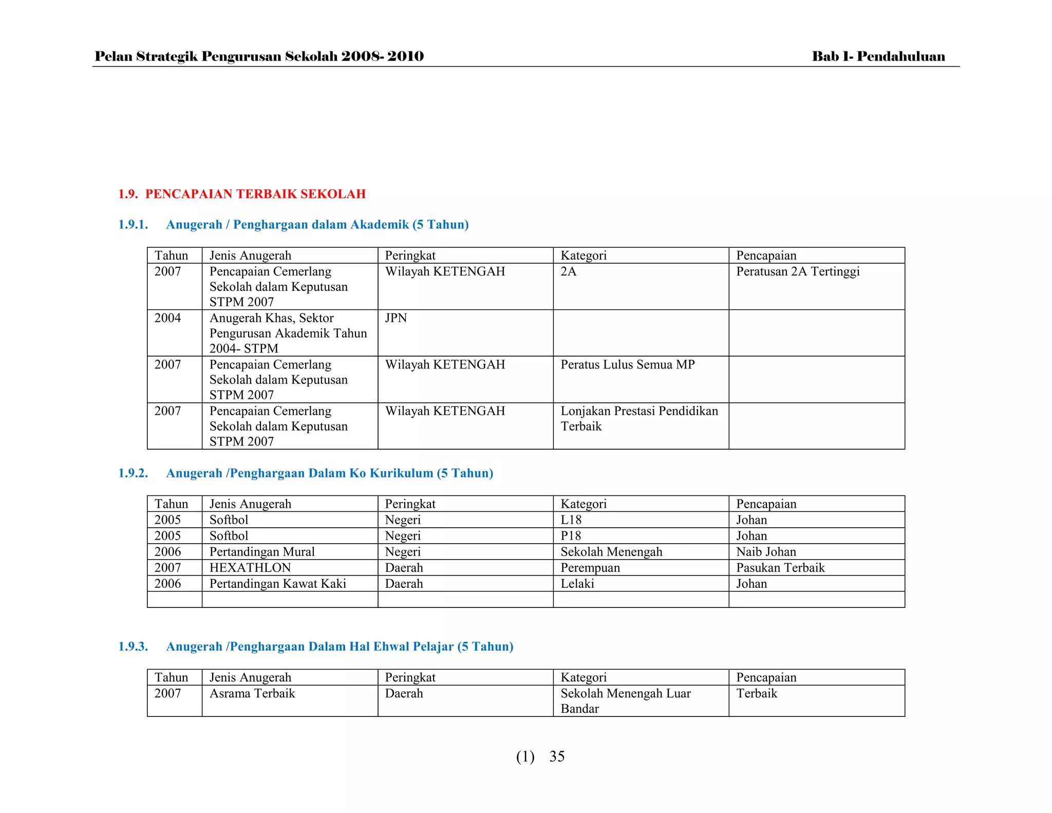 Pelan Strategik Pengurusan Sekolah 2008- 2010                                                                           Bab 1- Pendahuluan




   1.9. PENCAPAIAN TERBAIK SEKOLAH

   1.9.1.    Anugerah / Penghargaan dalam Akademik (5 Tahun)

            Tahun   Jenis Anugerah              Peringkat                   Kategori                       Pencapaian
            2007    Pencapaian Cemerlang        Wilayah KETENGAH            2A                             Peratusan 2A Tertinggi
                    Sekolah dalam Keputusan
                    STPM 2007
            2004    Anugerah Khas, Sektor       JPN
                    Pengurusan Akademik Tahun
                    2004- STPM
            2007    Pencapaian Cemerlang        Wilayah KETENGAH            Peratus Lulus Semua MP
                    Sekolah dalam Keputusan
                    STPM 2007
            2007    Pencapaian Cemerlang        Wilayah KETENGAH            Lonjakan Prestasi Pendidikan
                    Sekolah dalam Keputusan                                 Terbaik
                    STPM 2007

   1.9.2.    Anugerah /Penghargaan Dalam Ko Kurikulum (5 Tahun)

            Tahun   Jenis Anugerah              Peringkat                   Kategori                       Pencapaian
            2005    Softbol                     Negeri                      L18                            Johan
            2005    Softbol                     Negeri                      P18                            Johan
            2006    Pertandingan Mural          Negeri                      Sekolah Menengah               Naib Johan
            2007    HEXATHLON                   Daerah                      Perempuan                      Pasukan Terbaik
            2006    Pertandingan Kawat Kaki     Daerah                      Lelaki                         Johan



   1.9.3.    Anugerah /Penghargaan Dalam Hal Ehwal Pelajar (5 Tahun)

            Tahun   Jenis Anugerah              Peringkat                   Kategori                       Pencapaian
            2007    Asrama Terbaik              Daerah                      Sekolah Menengah Luar          Terbaik
                                                                            Bandar


                                                                       (1) 35
 
