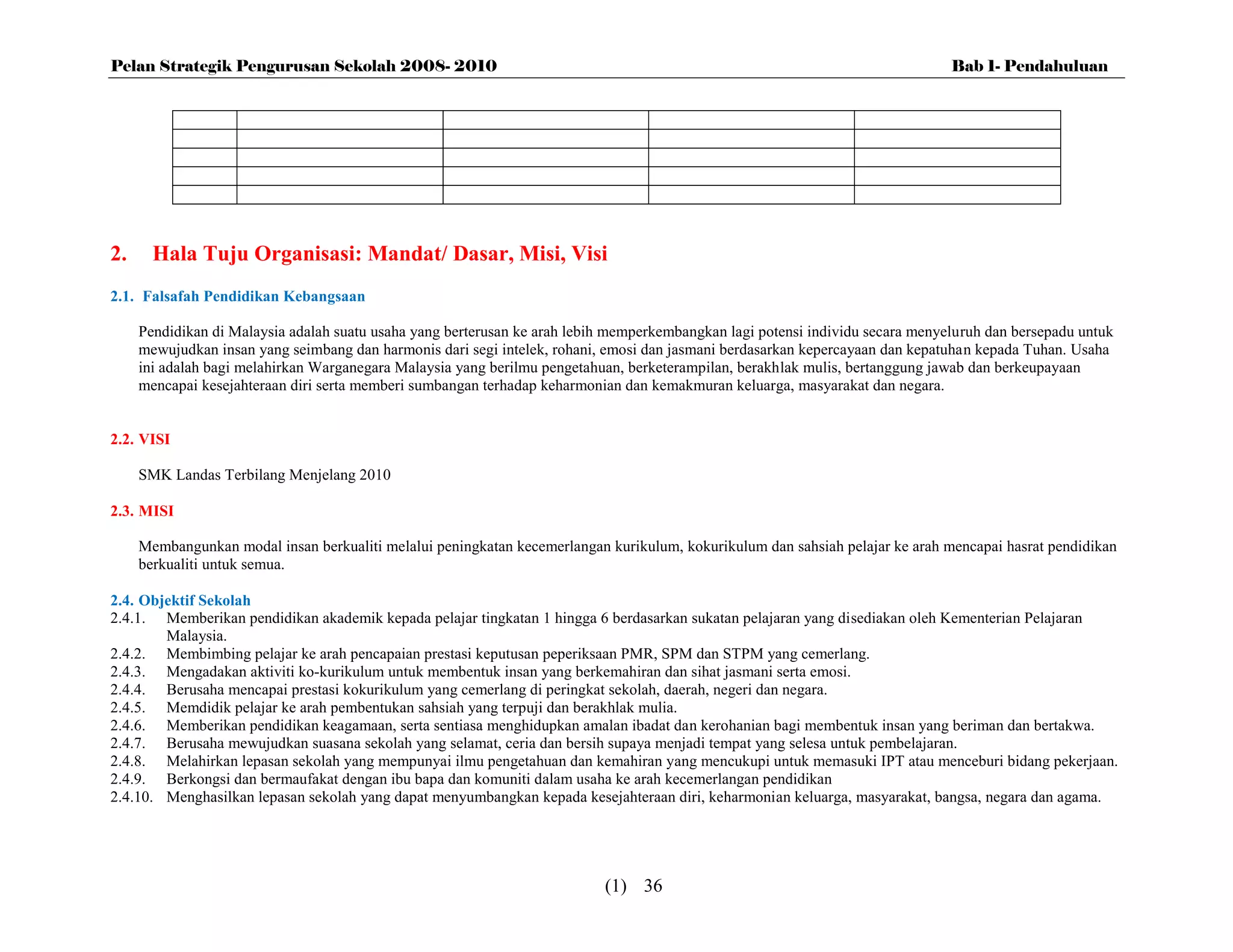 Pelan Strategik Pengurusan Sekolah 2008- 2010                                                                                   Bab 1- Pendahuluan




2.     Hala Tuju Organisasi: Mandat/ Dasar, Misi, Visi
2.1. Falsafah Pendidikan Kebangsaan

     Pendidikan di Malaysia adalah suatu usaha yang berterusan ke arah lebih memperkembangkan lagi potensi individu secara menyeluruh dan bersepadu untuk
     mewujudkan insan yang seimbang dan harmonis dari segi intelek, rohani, emosi dan jasmani berdasarkan kepercayaan dan kepatuhan kepada Tuhan. Usaha
     ini adalah bagi melahirkan Warganegara Malaysia yang berilmu pengetahuan, berketerampilan, berakhlak mulis, bertanggung jawab dan berkeupayaan
     mencapai kesejahteraan diri serta memberi sumbangan terhadap keharmonian dan kemakmuran keluarga, masyarakat dan negara.


2.2. VISI

     SMK Landas Terbilang Menjelang 2010

2.3. MISI

     Membangunkan modal insan berkualiti melalui peningkatan kecemerlangan kurikulum, kokurikulum dan sahsiah pelajar ke arah mencapai hasrat pendidikan
     berkualiti untuk semua.

2.4. Objektif Sekolah
2.4.1. Memberikan pendidikan akademik kepada pelajar tingkatan 1 hingga 6 berdasarkan sukatan pelajaran yang disediakan oleh Kementerian Pelajaran
        Malaysia.
2.4.2. Membimbing pelajar ke arah pencapaian prestasi keputusan peperiksaan PMR, SPM dan STPM yang cemerlang.
2.4.3. Mengadakan aktiviti ko-kurikulum untuk membentuk insan yang berkemahiran dan sihat jasmani serta emosi.
2.4.4. Berusaha mencapai prestasi kokurikulum yang cemerlang di peringkat sekolah, daerah, negeri dan negara.
2.4.5. Memdidik pelajar ke arah pembentukan sahsiah yang terpuji dan berakhlak mulia.
2.4.6. Memberikan pendidikan keagamaan, serta sentiasa menghidupkan amalan ibadat dan kerohanian bagi membentuk insan yang beriman dan bertakwa.
2.4.7. Berusaha mewujudkan suasana sekolah yang selamat, ceria dan bersih supaya menjadi tempat yang selesa untuk pembelajaran.
2.4.8. Melahirkan lepasan sekolah yang mempunyai ilmu pengetahuan dan kemahiran yang mencukupi untuk memasuki IPT atau menceburi bidang pekerjaan.
2.4.9. Berkongsi dan bermaufakat dengan ibu bapa dan komuniti dalam usaha ke arah kecemerlangan pendidikan
2.4.10. Menghasilkan lepasan sekolah yang dapat menyumbangkan kepada kesejahteraan diri, keharmonian keluarga, masyarakat, bangsa, negara dan agama.




                                                                           (1) 36
 