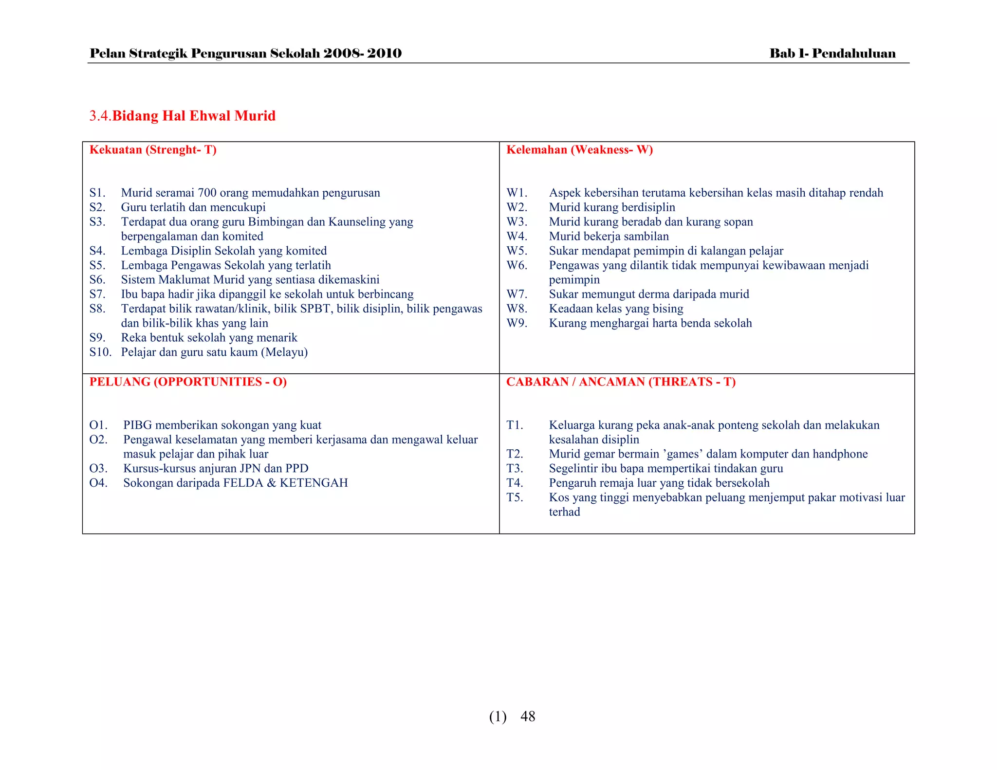 Pelan Strategik Pengurusan Sekolah 2008- 2010                                                                                     Bab 1- Pendahuluan




3.4.Bidang Hal Ehwal Murid

Kekuatan (Strenght- T)                                                            Kelemahan (Weakness- W)


S1.  Murid seramai 700 orang memudahkan pengurusan                                W1.    Aspek kebersihan terutama kebersihan kelas masih ditahap rendah
S2.  Guru terlatih dan mencukupi                                                  W2.    Murid kurang berdisiplin
S3.  Terdapat dua orang guru Bimbingan dan Kaunseling yang                        W3.    Murid kurang beradab dan kurang sopan
     berpengalaman dan komited                                                    W4.    Murid bekerja sambilan
S4. Lembaga Disiplin Sekolah yang komited                                         W5.    Sukar mendapat pemimpin di kalangan pelajar
S5. Lembaga Pengawas Sekolah yang terlatih                                        W6.    Pengawas yang dilantik tidak mempunyai kewibawaan menjadi
S6. Sistem Maklumat Murid yang sentiasa dikemaskini                                      pemimpin
S7. Ibu bapa hadir jika dipanggil ke sekolah untuk berbincang                     W7.    Sukar memungut derma daripada murid
S8. Terdapat bilik rawatan/klinik, bilik SPBT, bilik disiplin, bilik pengawas     W8.    Keadaan kelas yang bising
     dan bilik-bilik khas yang lain                                               W9.    Kurang menghargai harta benda sekolah
S9. Reka bentuk sekolah yang menarik
S10. Pelajar dan guru satu kaum (Melayu)

PELUANG (OPPORTUNITIES - O)                                                       CABARAN / ANCAMAN (THREATS - T)


O1.   PIBG memberikan sokongan yang kuat                                          T1.    Keluarga kurang peka anak-anak ponteng sekolah dan melakukan
O2.   Pengawal keselamatan yang memberi kerjasama dan mengawal keluar                    kesalahan disiplin
      masuk pelajar dan pihak luar                                                T2.    Murid gemar bermain ’games’ dalam komputer dan handphone
O3.   Kursus-kursus anjuran JPN dan PPD                                           T3.    Segelintir ibu bapa mempertikai tindakan guru
O4.   Sokongan daripada FELDA & KETENGAH                                          T4.    Pengaruh remaja luar yang tidak bersekolah
                                                                                  T5.    Kos yang tinggi menyebabkan peluang menjemput pakar motivasi luar
                                                                                         terhad




                                                                                (1) 48
 