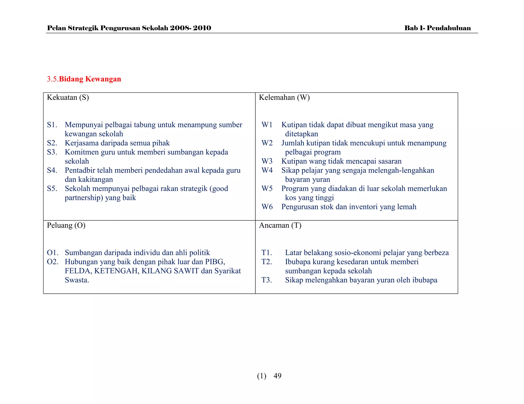 Pelan Strategik Pengurusan Sekolah 2008- 2010                                                         Bab 1- Pendahuluan




3.5.Bidang Kewangan

Kekuatan (S)                                              Kelemahan (W)


S1. Mempunyai pelbagai tabung untuk menampung sumber       W1    Kutipan tidak dapat dibuat mengikut masa yang
    kewangan sekolah                                              ditetapkan
S2. Kerjasama daripada semua pihak                         W2    Jumlah kutipan tidak mencukupi untuk menampung
S3. Komitmen guru untuk memberi sumbangan kepada                  pelbagai program
    sekolah                                                W3    Kutipan wang tidak mencapai sasaran
S4. Pentadbir telah memberi pendedahan awal kepada guru    W4    Sikap pelajar yang sengaja melengah-lengahkan
    dan kakitangan                                                bayaran yuran
S5. Sekolah mempunyai pelbagai rakan strategik (good       W5    Program yang diadakan di luar sekolah memerlukan
    partnership) yang baik                                        kos yang tinggi
                                                           W6    Pengurusan stok dan inventori yang lemah

Peluang (O)                                               Ancaman (T)


O1. Sumbangan daripada individu dan ahli politik           T1.     Latar belakang sosio-ekonomi pelajar yang berbeza
O2. Hubungan yang baik dengan pihak luar dan PIBG,         T2.     Ibubapa kurang kesedaran untuk memberi
    FELDA, KETENGAH, KILANG SAWIT dan Syarikat                     sumbangan kepada sekolah
    Swasta.                                                T3.     Sikap melengahkan bayaran yuran oleh ibubapa




                                                          (1) 49
 