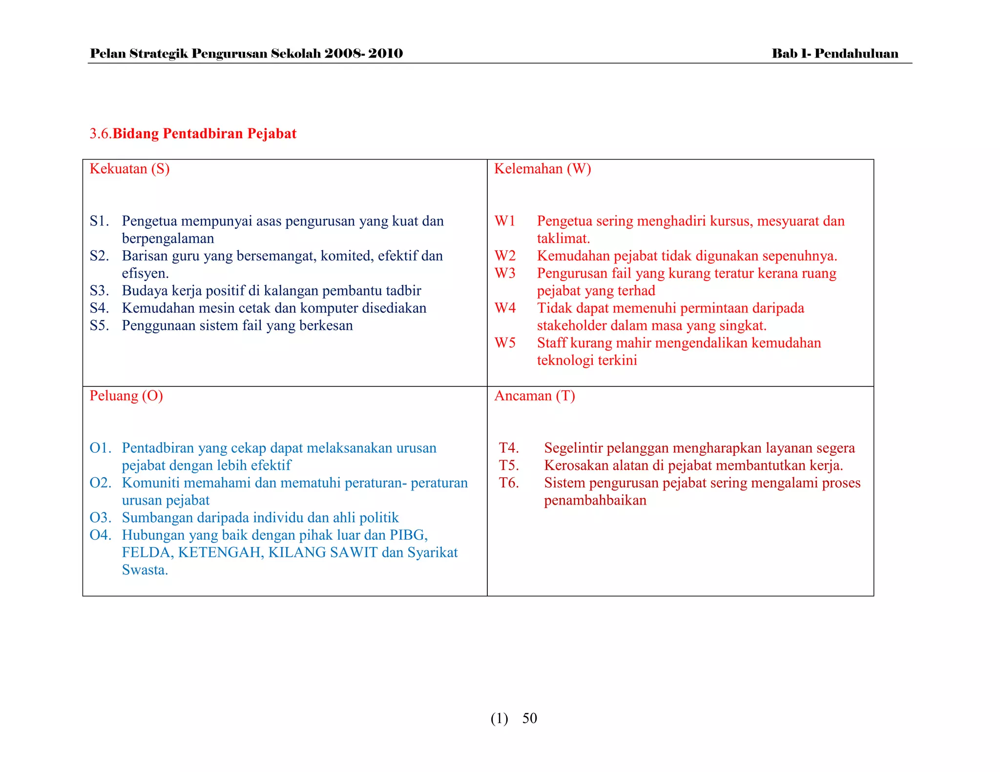 Pelan Strategik Pengurusan Sekolah 2008- 2010                                                         Bab 1- Pendahuluan




3.6.Bidang Pentadbiran Pejabat

Kekuatan (S)                                              Kelemahan (W)


S1. Pengetua mempunyai asas pengurusan yang kuat dan      W1     Pengetua sering menghadiri kursus, mesyuarat dan
    berpengalaman                                                taklimat.
S2. Barisan guru yang bersemangat, komited, efektif dan   W2     Kemudahan pejabat tidak digunakan sepenuhnya.
    efisyen.                                              W3     Pengurusan fail yang kurang teratur kerana ruang
S3. Budaya kerja positif di kalangan pembantu tadbir             pejabat yang terhad
S4. Kemudahan mesin cetak dan komputer disediakan         W4     Tidak dapat memenuhi permintaan daripada
S5. Penggunaan sistem fail yang berkesan                         stakeholder dalam masa yang singkat.
                                                          W5     Staff kurang mahir mengendalikan kemudahan
                                                                 teknologi terkini

Peluang (O)                                               Ancaman (T)


O1. Pentadbiran yang cekap dapat melaksanakan urusan       T4.     Segelintir pelanggan mengharapkan layanan segera
    pejabat dengan lebih efektif                           T5.     Kerosakan alatan di pejabat membantutkan kerja.
O2. Komuniti memahami dan mematuhi peraturan- peraturan    T6.     Sistem pengurusan pejabat sering mengalami proses
    urusan pejabat                                                 penambahbaikan
O3. Sumbangan daripada individu dan ahli politik
O4. Hubungan yang baik dengan pihak luar dan PIBG,
    FELDA, KETENGAH, KILANG SAWIT dan Syarikat
    Swasta.




                                                          (1) 50
 