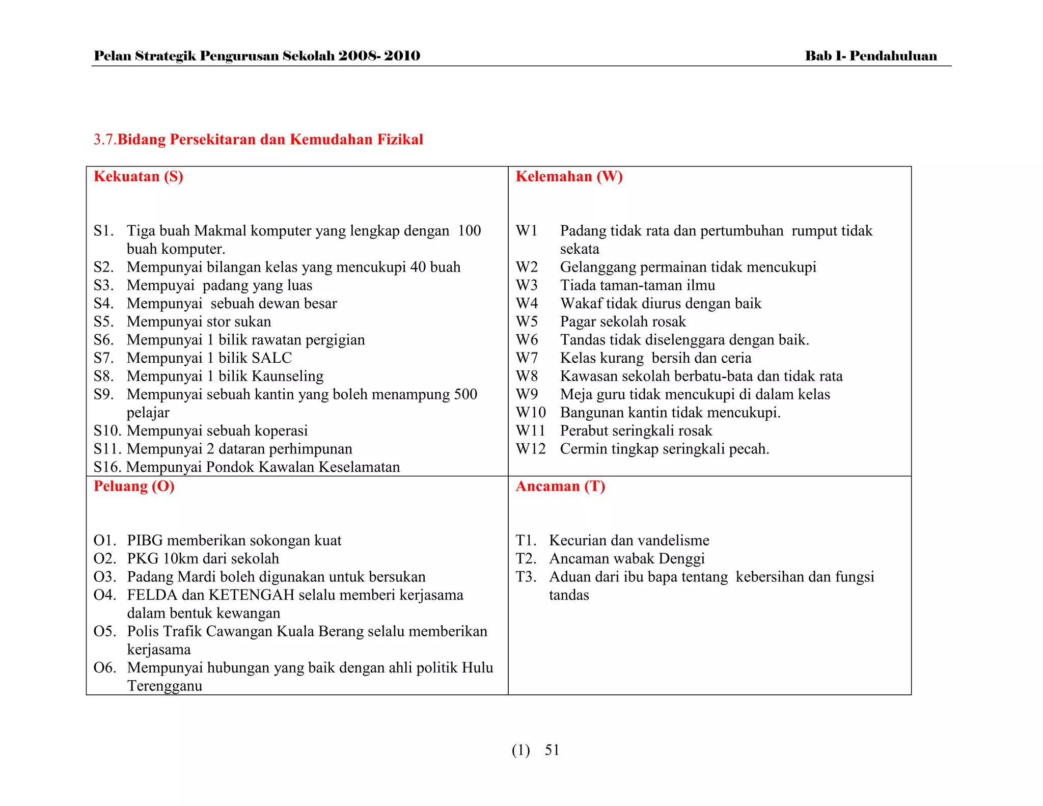 Pelan Strategik Pengurusan Sekolah 2008- 2010                                                         Bab 1- Pendahuluan




3.7.Bidang Persekitaran dan Kemudahan Fizikal

Kekuatan (S)                                                Kelemahan (W)


S1. Tiga buah Makmal komputer yang lengkap dengan 100       W1  Padang tidak rata dan pertumbuhan rumput tidak
     buah komputer.                                             sekata
S2. Mempunyai bilangan kelas yang mencukupi 40 buah         W2 Gelanggang permainan tidak mencukupi
S3. Mempuyai padang yang luas                               W3 Tiada taman-taman ilmu
S4. Mempunyai sebuah dewan besar                            W4 Wakaf tidak diurus dengan baik
S5. Mempunyai stor sukan                                    W5 Pagar sekolah rosak
S6. Mempunyai 1 bilik rawatan pergigian                     W6 Tandas tidak diselenggara dengan baik.
S7. Mempunyai 1 bilik SALC                                  W7 Kelas kurang bersih dan ceria
S8. Mempunyai 1 bilik Kaunseling                            W8 Kawasan sekolah berbatu-bata dan tidak rata
S9. Mempunyai sebuah kantin yang boleh menampung 500        W9 Meja guru tidak mencukupi di dalam kelas
     pelajar                                                W10 Bangunan kantin tidak mencukupi.
S10. Mempunyai sebuah koperasi                              W11 Perabut seringkali rosak
S11. Mempunyai 2 dataran perhimpunan                        W12 Cermin tingkap seringkali pecah.
S16. Mempunyai Pondok Kawalan Keselamatan
Peluang (O)                                                 Ancaman (T)


O1. PIBG memberikan sokongan kuat                           T1. Kecurian dan vandelisme
O2. PKG 10km dari sekolah                                   T2. Ancaman wabak Denggi
O3. Padang Mardi boleh digunakan untuk bersukan             T3. Aduan dari ibu bapa tentang kebersihan dan fungsi
O4. FELDA dan KETENGAH selalu memberi kerjasama                 tandas
    dalam bentuk kewangan
O5. Polis Trafik Cawangan Kuala Berang selalu memberikan
    kerjasama
O6. Mempunyai hubungan yang baik dengan ahli politik Hulu
    Terengganu



                                                            (1) 51
 