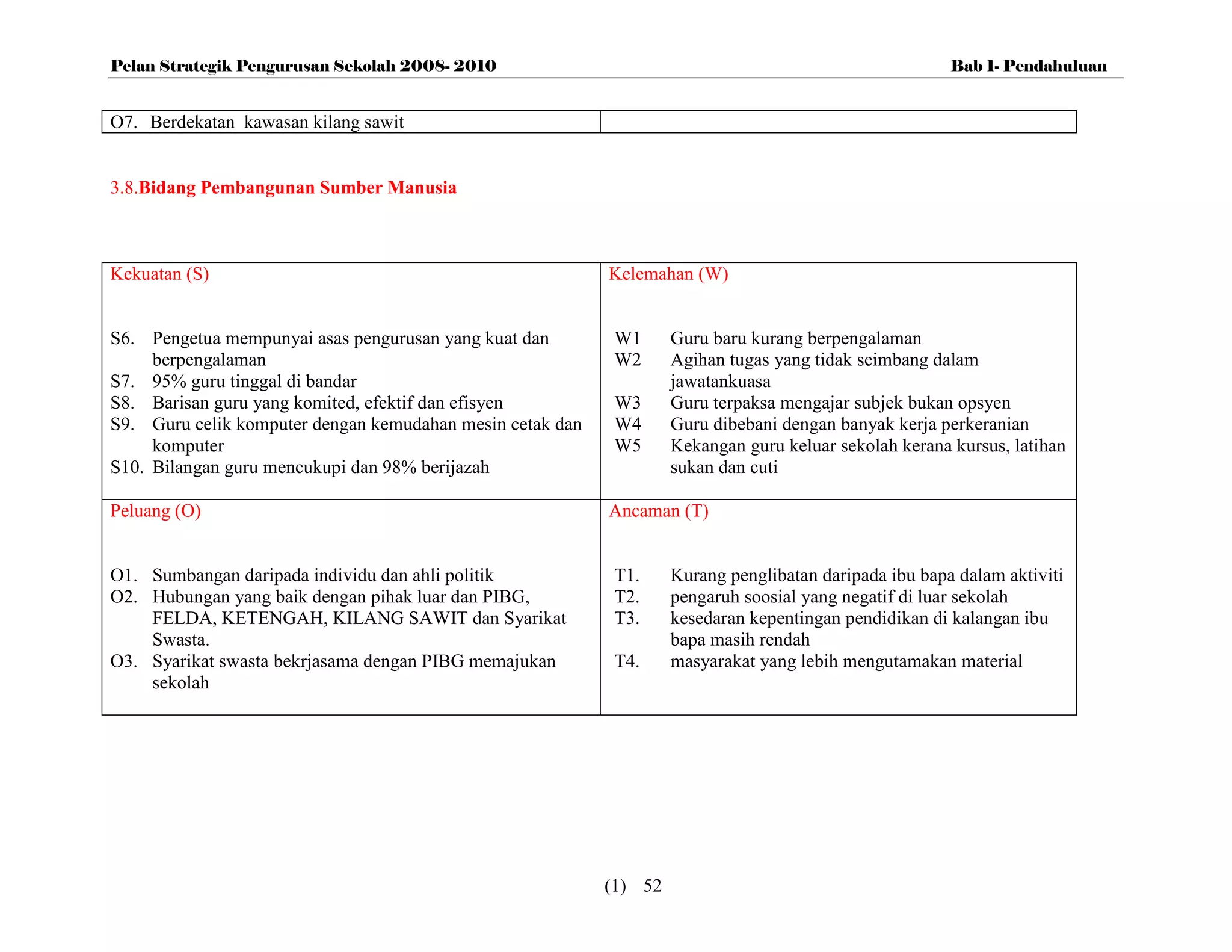 Pelan Strategik Pengurusan Sekolah 2008- 2010                                                           Bab 1- Pendahuluan


O7. Berdekatan kawasan kilang sawit


3.8.Bidang Pembangunan Sumber Manusia



Kekuatan (S)                                               Kelemahan (W)


S6. Pengetua mempunyai asas pengurusan yang kuat dan        W1      Guru baru kurang berpengalaman
     berpengalaman                                          W2      Agihan tugas yang tidak seimbang dalam
S7. 95% guru tinggal di bandar                                      jawatankuasa
S8. Barisan guru yang komited, efektif dan efisyen          W3      Guru terpaksa mengajar subjek bukan opsyen
S9. Guru celik komputer dengan kemudahan mesin cetak dan    W4      Guru dibebani dengan banyak kerja perkeranian
     komputer                                               W5      Kekangan guru keluar sekolah kerana kursus, latihan
S10. Bilangan guru mencukupi dan 98% berijazah                      sukan dan cuti

Peluang (O)                                                Ancaman (T)


O1. Sumbangan daripada individu dan ahli politik            T1.     Kurang penglibatan daripada ibu bapa dalam aktiviti
O2. Hubungan yang baik dengan pihak luar dan PIBG,          T2.     pengaruh soosial yang negatif di luar sekolah
    FELDA, KETENGAH, KILANG SAWIT dan Syarikat              T3.     kesedaran kepentingan pendidikan di kalangan ibu
    Swasta.                                                         bapa masih rendah
O3. Syarikat swasta bekrjasama dengan PIBG memajukan        T4.     masyarakat yang lebih mengutamakan material
    sekolah




                                                           (1) 52
 