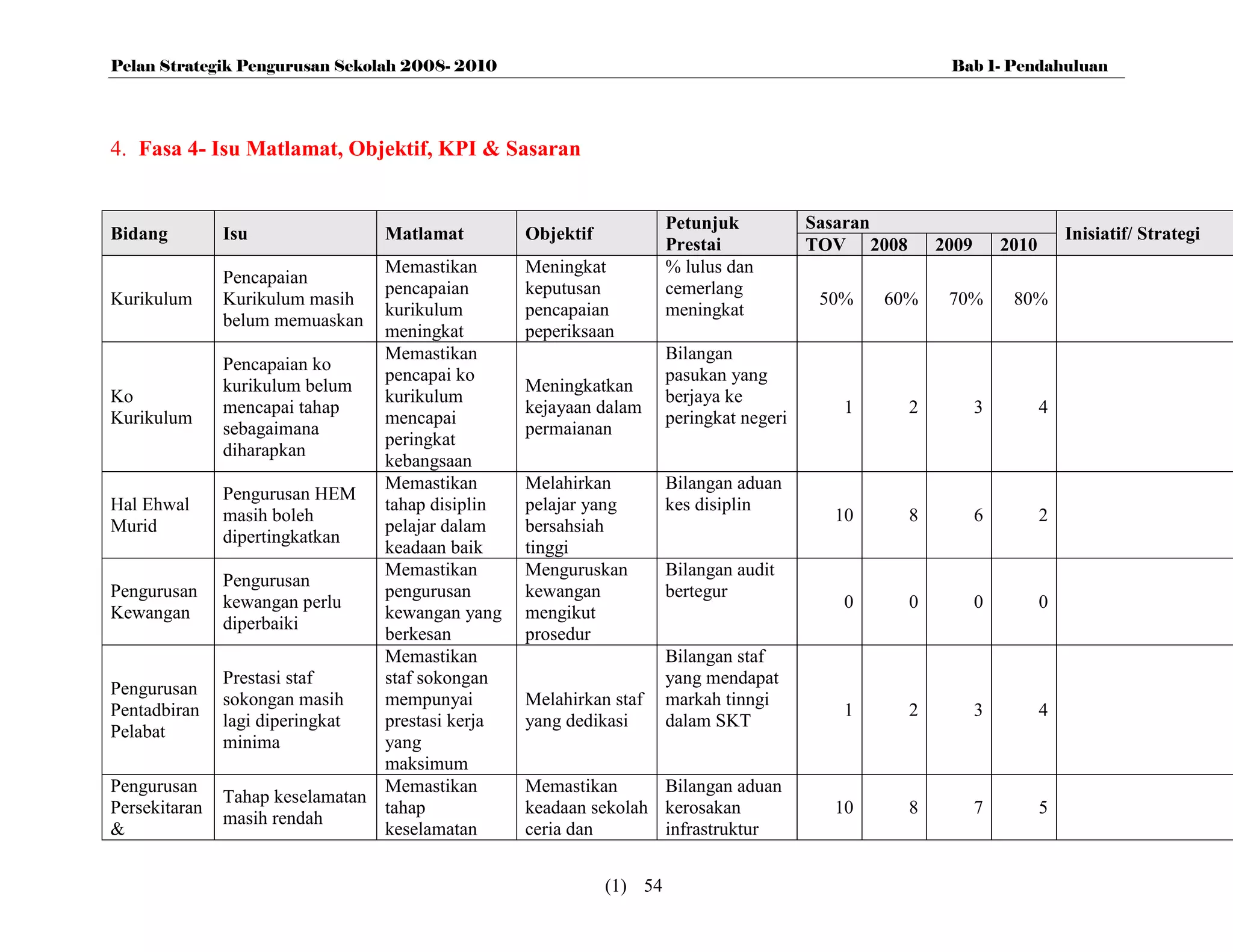 Pelan Strategik Pengurusan Sekolah 2008- 2010                                                            Bab 1- Pendahuluan




4. Fasa 4- Isu Matlamat, Objektif, KPI & Sasaran


                                                                      Petunjuk           Sasaran
Bidang         Isu               Matlamat         Objektif                                                                    Inisiatif/ Strategi
                                                                      Prestai            TOV 2008       2009       2010
                                 Memastikan       Meningkat           % lulus dan
               Pencapaian
                                 pencapaian       keputusan           cemerlang
Kurikulum      Kurikulum masih                                                            50%   60%      70%        80%
                                 kurikulum        pencapaian          meningkat
               belum memuaskan
                                 meningkat        peperiksaan
                                 Memastikan                           Bilangan
               Pencapaian ko
                                 pencapai ko                          pasukan yang
               kurikulum belum                    Meningkatkan
Ko                               kurikulum                            berjaya ke
               mencapai tahap                     kejayaan dalam                            1       2          3          4
Kurikulum                        mencapai                             peringkat negeri
               sebagaimana                        permaianan
                                 peringkat
               diharapkan
                                 kebangsaan
                                 Memastikan       Melahirkan          Bilangan aduan
               Pengurusan HEM
Hal Ehwal                        tahap disiplin   pelajar yang        kes disiplin
               masih boleh                                                                 10       8          6          2
Murid                            pelajar dalam    bersahsiah
               dipertingkatkan
                                 keadaan baik     tinggi
                                 Memastikan       Menguruskan         Bilangan audit
               Pengurusan
Pengurusan                       pengurusan       kewangan            bertegur
               kewangan perlu                                                               0       0          0          0
Kewangan                         kewangan yang    mengikut
               diperbaiki
                                 berkesan         prosedur
                                 Memastikan                           Bilangan staf
               Prestasi staf     staf sokongan                        yang mendapat
Pengurusan
               sokongan masih    mempunyai        Melahirkan staf     markah tinngi
Pentadbiran                                                                                 1       2          3          4
               lagi diperingkat  prestasi kerja   yang dedikasi       dalam SKT
Pelabat
               minima            yang
                                 maksimum
Pengurusan                       Memastikan       Memastikan      Bilangan aduan
               Tahap keselamatan
Persekitaran                     tahap            keadaan sekolah kerosakan                10       8          7          5
               masih rendah
&                                keselamatan      ceria dan       infrastruktur


                                                             (1) 54
 