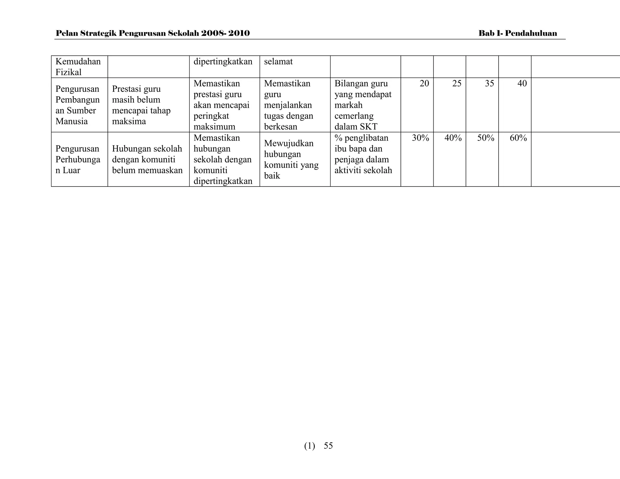 Pelan Strategik Pengurusan Sekolah 2008- 2010                                                       Bab 1- Pendahuluan


Kemudahan                       dipertingkatkan   selamat
Fizikal
                                Memastikan        Memastikan         Bilangan guru       20    25    35     40
Pengurusan   Prestasi guru
                                prestasi guru     guru               yang mendapat
Pembangun    masih belum
                                akan mencapai     menjalankan        markah
an Sumber    mencapai tahap
                                peringkat         tugas dengan       cemerlang
Manusia      maksima
                                maksimum          berkesan           dalam SKT
                                Memastikan                           % penglibatan      30%   40%   50%    60%
                                                  Mewujudkan
Pengurusan   Hubungan sekolah   hubungan                             ibu bapa dan
                                                  hubungan
Perhubunga   dengan komuniti    sekolah dengan                       penjaga dalam
                                                  komuniti yang
n Luar       belum memuaskan    komuniti                             aktiviti sekolah
                                                  baik
                                dipertingkatkan




                                                            (1) 55
 