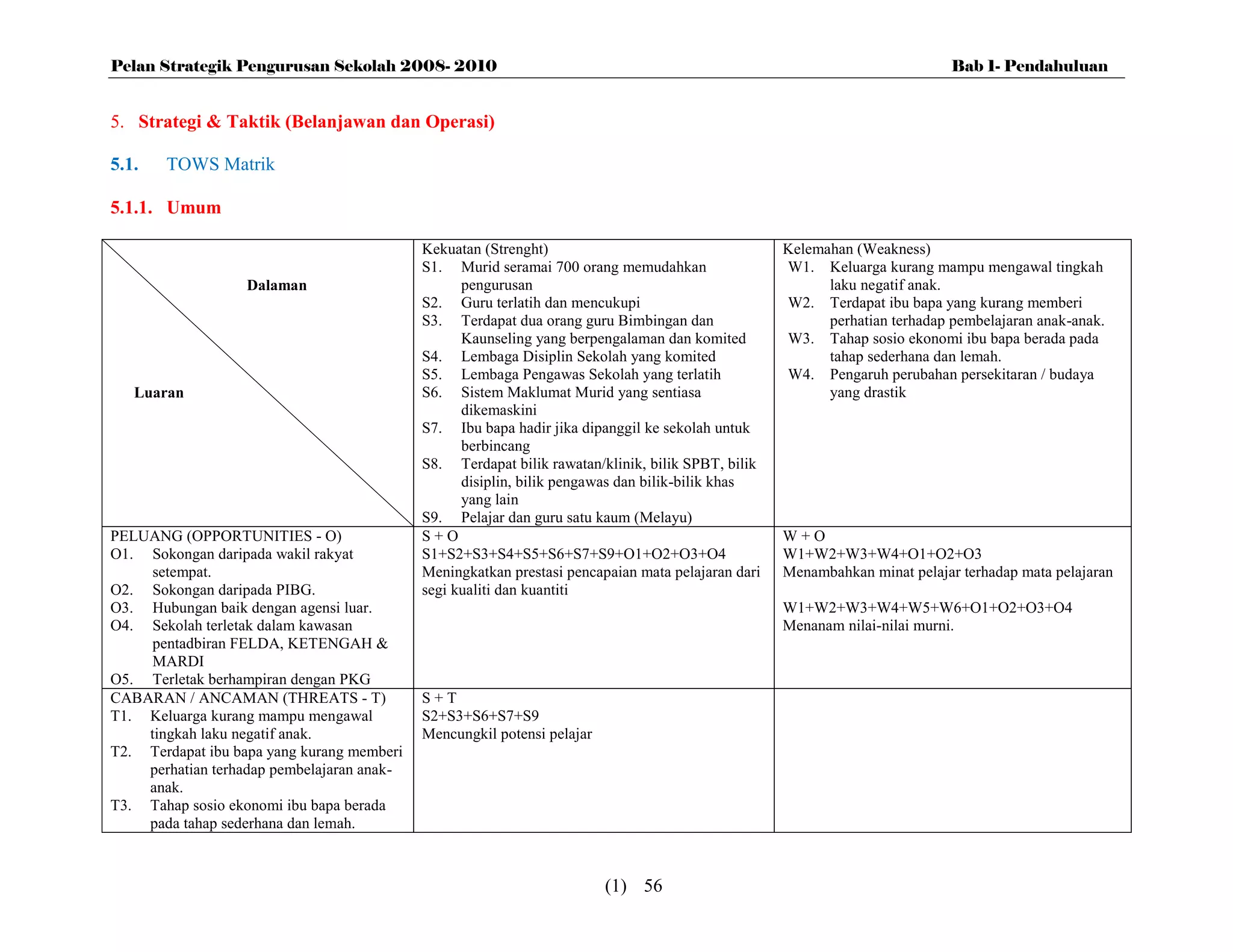 Pelan Strategik Pengurusan Sekolah 2008- 2010                                                                               Bab 1- Pendahuluan


5. Strategi & Taktik (Belanjawan dan Operasi)

5.1.   TOWS Matrik

5.1.1. Umum

                                            Kekuatan (Strenght)                                    Kelemahan (Weakness)
                                            S1. Murid seramai 700 orang memudahkan                 W1. Keluarga kurang mampu mengawal tingkah
                   Dalaman                        pengurusan                                             laku negatif anak.
                                            S2. Guru terlatih dan mencukupi                        W2. Terdapat ibu bapa yang kurang memberi
                                            S3. Terdapat dua orang guru Bimbingan dan                    perhatian terhadap pembelajaran anak-anak.
                                                  Kaunseling yang berpengalaman dan komited        W3. Tahap sosio ekonomi ibu bapa berada pada
                                            S4. Lembaga Disiplin Sekolah yang komited                    tahap sederhana dan lemah.
                                            S5. Lembaga Pengawas Sekolah yang terlatih             W4. Pengaruh perubahan persekitaran / budaya
   Luaran                                   S6. Sistem Maklumat Murid yang sentiasa                      yang drastik
                                                  dikemaskini
                                            S7. Ibu bapa hadir jika dipanggil ke sekolah untuk
                                                  berbincang
                                            S8. Terdapat bilik rawatan/klinik, bilik SPBT, bilik
                                                  disiplin, bilik pengawas dan bilik-bilik khas
                                                  yang lain
                                            S9. Pelajar dan guru satu kaum (Melayu)
PELUANG (OPPORTUNITIES - O)                 S+O                                                    W+O
O1. Sokongan daripada wakil rakyat          S1+S2+S3+S4+S5+S6+S7+S9+O1+O2+O3+O4                    W1+W2+W3+W4+O1+O2+O3
     setempat.                              Meningkatkan prestasi pencapaian mata pelajaran dari   Menambahkan minat pelajar terhadap mata pelajaran
O2. Sokongan daripada PIBG.                 segi kualiti dan kuantiti
O3. Hubungan baik dengan agensi luar.                                                              W1+W2+W3+W4+W5+W6+O1+O2+O3+O4
O4. Sekolah terletak dalam kawasan                                                                 Menanam nilai-nilai murni.
     pentadbiran FELDA, KETENGAH &
     MARDI
O5. Terletak berhampiran dengan PKG
CABARAN / ANCAMAN (THREATS - T)             S+T
T1. Keluarga kurang mampu mengawal          S2+S3+S6+S7+S9
    tingkah laku negatif anak.              Mencungkil potensi pelajar
T2. Terdapat ibu bapa yang kurang memberi
    perhatian terhadap pembelajaran anak-
    anak.
T3. Tahap sosio ekonomi ibu bapa berada
    pada tahap sederhana dan lemah.



                                                                         (1) 56
 
