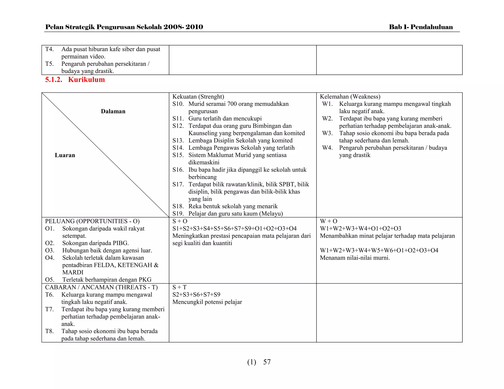 Pelan Strategik Pengurusan Sekolah 2008- 2010                                                                                    Bab 1- Pendahuluan


T4.    Ada pusat hiburan kafe siber dan pusat
       permainan video.
T5.    Pengaruh perubahan persekitaran /
       budaya yang drastik.
5.1.2. Kurikulum

                                                Kekuatan (Strenght)                                     Kelemahan (Weakness)
                                                S10. Murid seramai 700 orang memudahkan                 W1. Keluarga kurang mampu mengawal tingkah
                      Dalaman                         pengurusan                                              laku negatif anak.
                                                S11. Guru terlatih dan mencukupi                        W2. Terdapat ibu bapa yang kurang memberi
                                                S12. Terdapat dua orang guru Bimbingan dan                    perhatian terhadap pembelajaran anak-anak.
                                                      Kaunseling yang berpengalaman dan komited         W3. Tahap sosio ekonomi ibu bapa berada pada
                                                S13. Lembaga Disiplin Sekolah yang komited                    tahap sederhana dan lemah.
                                                S14. Lembaga Pengawas Sekolah yang terlatih             W4. Pengaruh perubahan persekitaran / budaya
      Luaran                                    S15. Sistem Maklumat Murid yang sentiasa                      yang drastik
                                                      dikemaskini
                                                S16. Ibu bapa hadir jika dipanggil ke sekolah untuk
                                                      berbincang
                                                S17. Terdapat bilik rawatan/klinik, bilik SPBT, bilik
                                                      disiplin, bilik pengawas dan bilik-bilik khas
                                                      yang lain
                                                S18. Reka bentuk sekolah yang menarik
                                                S19. Pelajar dan guru satu kaum (Melayu)
PELUANG (OPPORTUNITIES - O)                     S+O                                                     W+O
O1. Sokongan daripada wakil rakyat              S1+S2+S3+S4+S5+S6+S7+S9+O1+O2+O3+O4                     W1+W2+W3+W4+O1+O2+O3
     setempat.                                  Meningkatkan prestasi pencapaian mata pelajaran dari    Menambahkan minat pelajar terhadap mata pelajaran
O2. Sokongan daripada PIBG.                     segi kualiti dan kuantiti
O3. Hubungan baik dengan agensi luar.                                                                   W1+W2+W3+W4+W5+W6+O1+O2+O3+O4
O4. Sekolah terletak dalam kawasan                                                                      Menanam nilai-nilai murni.
     pentadbiran FELDA, KETENGAH &
     MARDI
O5. Terletak berhampiran dengan PKG
CABARAN / ANCAMAN (THREATS - T)                 S+T
T6. Keluarga kurang mampu mengawal              S2+S3+S6+S7+S9
    tingkah laku negatif anak.                  Mencungkil potensi pelajar
T7. Terdapat ibu bapa yang kurang memberi
    perhatian terhadap pembelajaran anak-
    anak.
T8. Tahap sosio ekonomi ibu bapa berada
    pada tahap sederhana dan lemah.


                                                                             (1) 57
 