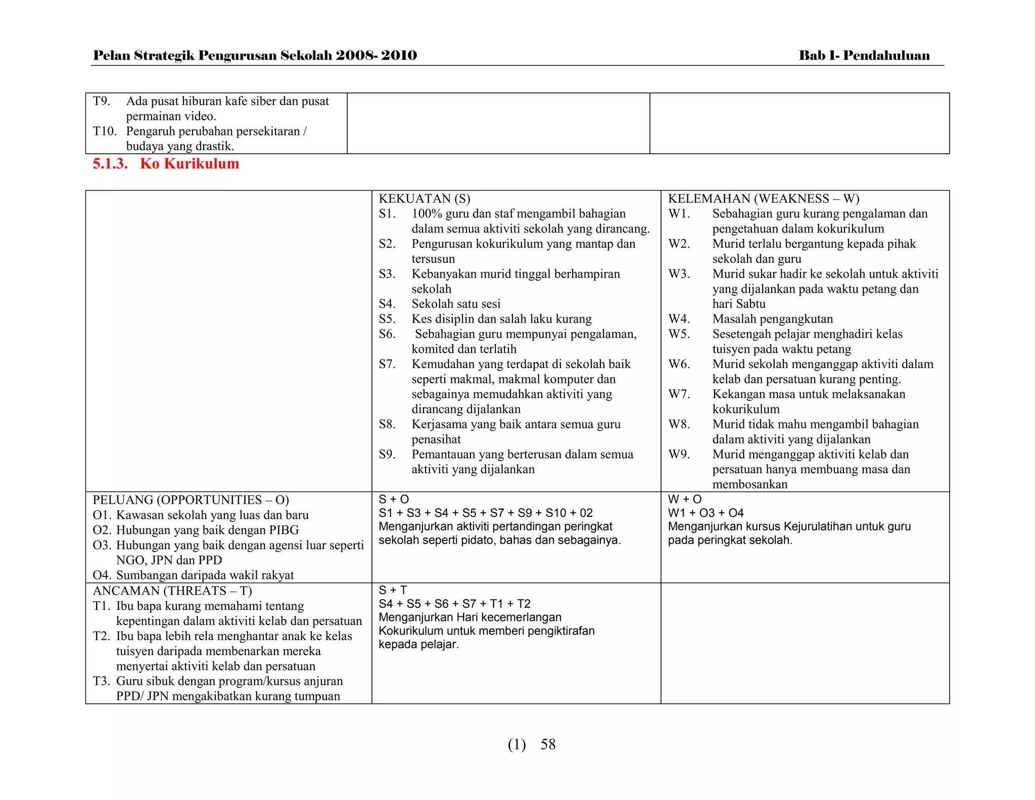 Pelan Strategik Pengurusan Sekolah 2008- 2010                                                                                  Bab 1- Pendahuluan


T9.  Ada pusat hiburan kafe siber dan pusat
     permainan video.
T10. Pengaruh perubahan persekitaran /
     budaya yang drastik.
5.1.3. Ko Kurikulum

                                                     KEKUATAN (S)                                       KELEMAHAN (WEAKNESS – W)
                                                     S1. 100% guru dan staf mengambil bahagian          W1.  Sebahagian guru kurang pengalaman dan
                                                         dalam semua aktiviti sekolah yang dirancang.        pengetahuan dalam kokurikulum
                                                     S2. Pengurusan kokurikulum yang mantap dan         W2.  Murid terlalu bergantung kepada pihak
                                                         tersusun                                            sekolah dan guru
                                                     S3. Kebanyakan murid tinggal berhampiran           W3.  Murid sukar hadir ke sekolah untuk aktiviti
                                                         sekolah                                             yang dijalankan pada waktu petang dan
                                                     S4. Sekolah satu sesi                                   hari Sabtu
                                                     S5. Kes disiplin dan salah laku kurang             W4.  Masalah pengangkutan
                                                     S6. Sebahagian guru mempunyai pengalaman,          W5.  Sesetengah pelajar menghadiri kelas
                                                         komited dan terlatih                                tuisyen pada waktu petang
                                                     S7. Kemudahan yang terdapat di sekolah baik        W6.  Murid sekolah menganggap aktiviti dalam
                                                         seperti makmal, makmal komputer dan                 kelab dan persatuan kurang penting.
                                                         sebagainya memudahkan aktiviti yang            W7.  Kekangan masa untuk melaksanakan
                                                         dirancang dijalankan                                kokurikulum
                                                     S8. Kerjasama yang baik antara semua guru          W8.  Murid tidak mahu mengambil bahagian
                                                         penasihat                                           dalam aktiviti yang dijalankan
                                                     S9. Pemantauan yang berterusan dalam semua         W9.  Murid menganggap aktiviti kelab dan
                                                         aktiviti yang dijalankan                            persatuan hanya membuang masa dan
                                                                                                             membosankan
PELUANG (OPPORTUNITIES – O)                          S+O                                                W+O
O1. Kawasan sekolah yang luas dan baru               S1 + S3 + S4 + S5 + S7 + S9 + S10 + 02             W1 + O3 + O4
O2. Hubungan yang baik dengan PIBG                   Menganjurkan aktiviti pertandingan peringkat       Menganjurkan kursus Kejurulatihan untuk guru
O3. Hubungan yang baik dengan agensi luar seperti    sekolah seperti pidato, bahas dan sebagainya.      pada peringkat sekolah.
    NGO, JPN dan PPD
O4. Sumbangan daripada wakil rakyat
ANCAMAN (THREATS – T)                                S+T
T1. Ibu bapa kurang memahami tentang                 S4 + S5 + S6 + S7 + T1 + T2
    kepentingan dalam aktiviti kelab dan persatuan   Menganjurkan Hari kecemerlangan
T2. Ibu bapa lebih rela menghantar anak ke kelas     Kokurikulum untuk memberi pengiktirafan
                                                     kepada pelajar.
    tuisyen daripada membenarkan mereka
    menyertai aktiviti kelab dan persatuan
T3. Guru sibuk dengan program/kursus anjuran
    PPD/ JPN mengakibatkan kurang tumpuan


                                                                            (1) 58
 