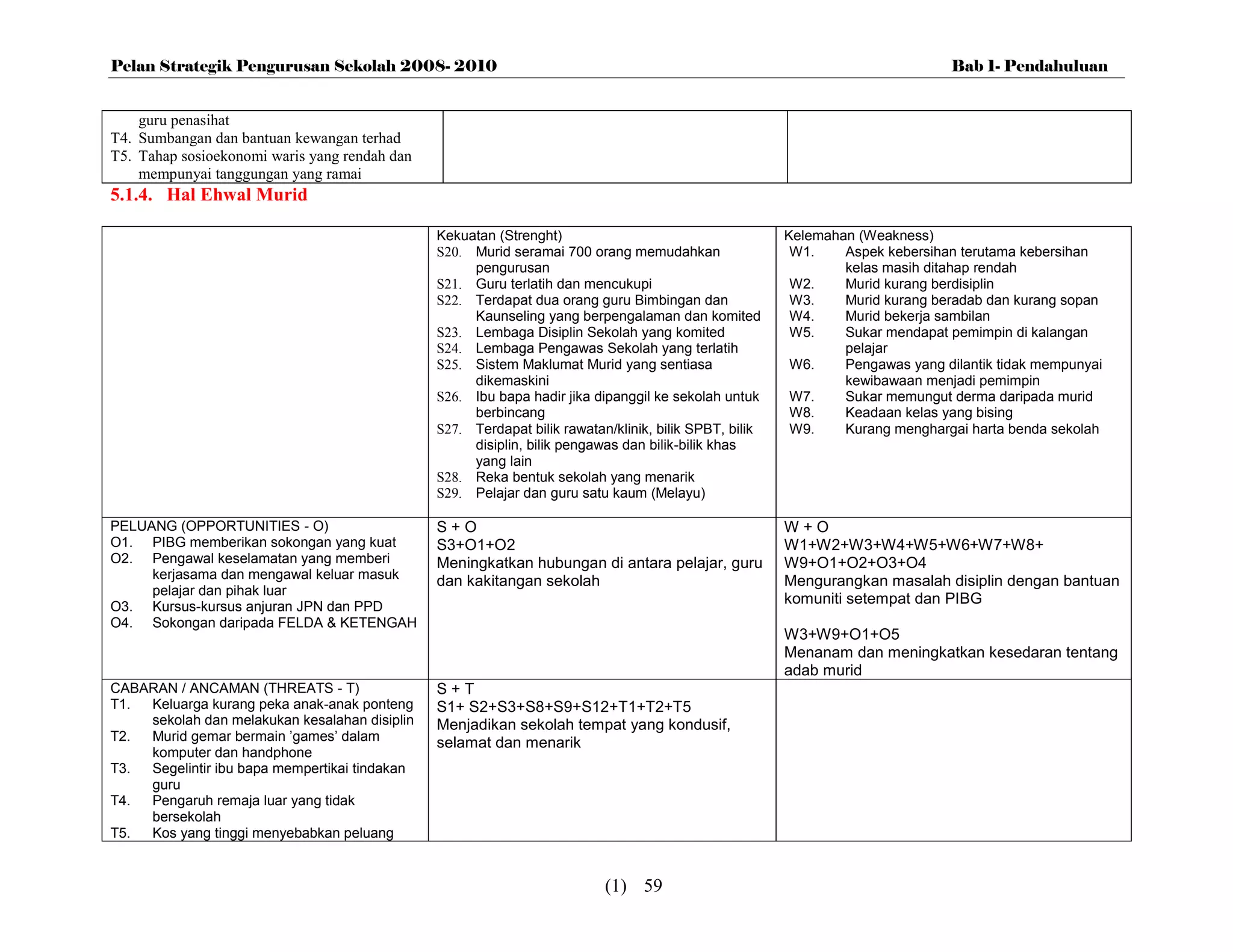 Pelan Strategik Pengurusan Sekolah 2008- 2010                                                                                  Bab 1- Pendahuluan


    guru penasihat
T4. Sumbangan dan bantuan kewangan terhad
T5. Tahap sosioekonomi waris yang rendah dan
    mempunyai tanggungan yang ramai
5.1.4. Hal Ehwal Murid

                                               Kekuatan (Strenght)                                     Kelemahan (Weakness)
                                               S20. Murid seramai 700 orang memudahkan                  W1.    Aspek kebersihan terutama kebersihan
                                                    pengurusan                                                 kelas masih ditahap rendah
                                               S21. Guru terlatih dan mencukupi                         W2.    Murid kurang berdisiplin
                                               S22. Terdapat dua orang guru Bimbingan dan               W3.    Murid kurang beradab dan kurang sopan
                                                    Kaunseling yang berpengalaman dan komited           W4.    Murid bekerja sambilan
                                               S23. Lembaga Disiplin Sekolah yang komited               W5.    Sukar mendapat pemimpin di kalangan
                                               S24. Lembaga Pengawas Sekolah yang terlatih                     pelajar
                                               S25. Sistem Maklumat Murid yang sentiasa                 W6.    Pengawas yang dilantik tidak mempunyai
                                                    dikemaskini                                                kewibawaan menjadi pemimpin
                                               S26. Ibu bapa hadir jika dipanggil ke sekolah untuk      W7.    Sukar memungut derma daripada murid
                                                    berbincang                                          W8.    Keadaan kelas yang bising
                                               S27. Terdapat bilik rawatan/klinik, bilik SPBT, bilik    W9.    Kurang menghargai harta benda sekolah
                                                    disiplin, bilik pengawas dan bilik-bilik khas
                                                    yang lain
                                               S28. Reka bentuk sekolah yang menarik
                                               S29. Pelajar dan guru satu kaum (Melayu)

PELUANG (OPPORTUNITIES - O)                    S+O                                                     W+O
O1. PIBG memberikan sokongan yang kuat         S3+O1+O2                                                W1+W2+W3+W4+W5+W6+W7+W8+
O2. Pengawal keselamatan yang memberi          Meningkatkan hubungan di antara pelajar, guru           W9+O1+O2+O3+O4
     kerjasama dan mengawal keluar masuk       dan kakitangan sekolah                                  Mengurangkan masalah disiplin dengan bantuan
     pelajar dan pihak luar
O3. Kursus-kursus anjuran JPN dan PPD
                                                                                                       komuniti setempat dan PIBG
O4. Sokongan daripada FELDA & KETENGAH
                                                                                                       W3+W9+O1+O5
                                                                                                       Menanam dan meningkatkan kesedaran tentang
                                                                                                       adab murid
CABARAN / ANCAMAN (THREATS - T)                S+T
T1. Keluarga kurang peka anak-anak ponteng     S1+ S2+S3+S8+S9+S12+T1+T2+T5
    sekolah dan melakukan kesalahan disiplin   Menjadikan sekolah tempat yang kondusif,
T2. Murid gemar bermain ’games’ dalam          selamat dan menarik
    komputer dan handphone
T3. Segelintir ibu bapa mempertikai tindakan
    guru
T4. Pengaruh remaja luar yang tidak
    bersekolah
T5. Kos yang tinggi menyebabkan peluang


                                                                          (1) 59
 
