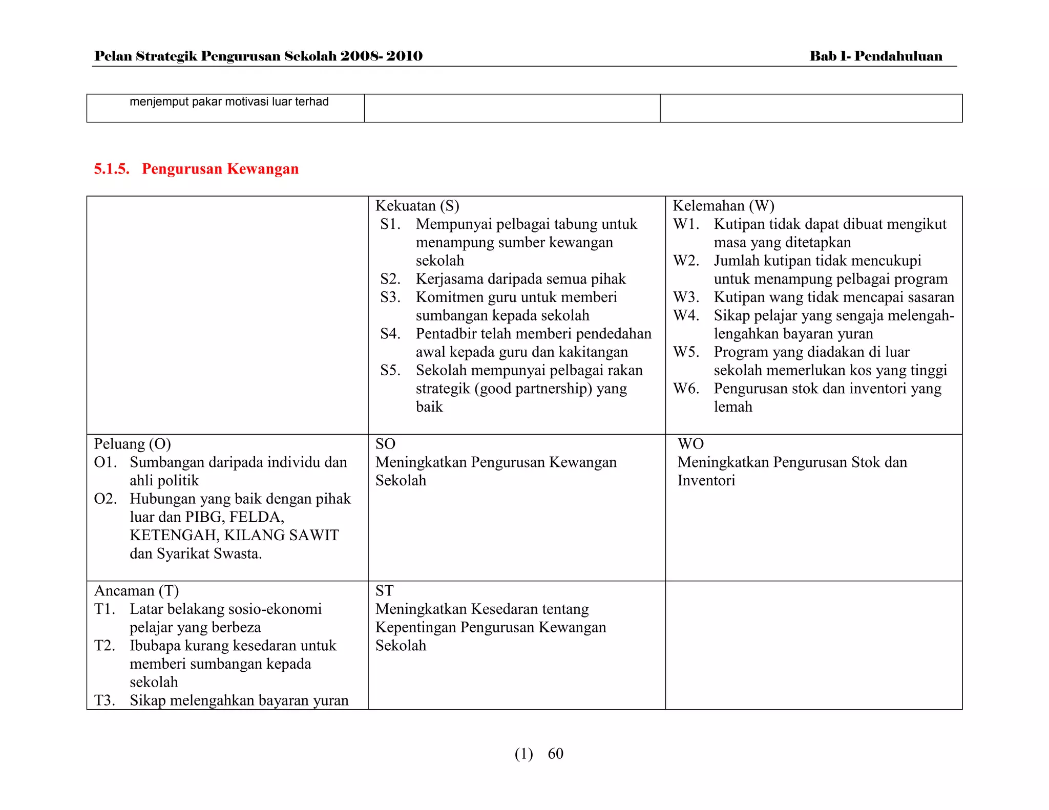 Pelan Strategik Pengurusan Sekolah 2008- 2010                                                          Bab 1- Pendahuluan


    menjemput pakar motivasi luar terhad




5.1.5. Pengurusan Kewangan

                                           Kekuatan (S)                             Kelemahan (W)
                                           S1. Mempunyai pelbagai tabung untuk      W1. Kutipan tidak dapat dibuat mengikut
                                                menampung sumber kewangan                masa yang ditetapkan
                                                sekolah                             W2. Jumlah kutipan tidak mencukupi
                                           S2. Kerjasama daripada semua pihak            untuk menampung pelbagai program
                                           S3. Komitmen guru untuk memberi          W3. Kutipan wang tidak mencapai sasaran
                                                sumbangan kepada sekolah            W4. Sikap pelajar yang sengaja melengah-
                                           S4. Pentadbir telah memberi pendedahan        lengahkan bayaran yuran
                                                awal kepada guru dan kakitangan     W5. Program yang diadakan di luar
                                           S5. Sekolah mempunyai pelbagai rakan          sekolah memerlukan kos yang tinggi
                                                strategik (good partnership) yang   W6. Pengurusan stok dan inventori yang
                                                baik                                     lemah

Peluang (O)                                SO                                       WO
O1. Sumbangan daripada individu dan        Meningkatkan Pengurusan Kewangan         Meningkatkan Pengurusan Stok dan
     ahli politik                          Sekolah                                  Inventori
O2. Hubungan yang baik dengan pihak
     luar dan PIBG, FELDA,
     KETENGAH, KILANG SAWIT
     dan Syarikat Swasta.

Ancaman (T)                                ST
T1. Latar belakang sosio-ekonomi           Meningkatkan Kesedaran tentang
    pelajar yang berbeza                   Kepentingan Pengurusan Kewangan
T2. Ibubapa kurang kesedaran untuk         Sekolah
    memberi sumbangan kepada
    sekolah
T3. Sikap melengahkan bayaran yuran


                                                              (1) 60
 